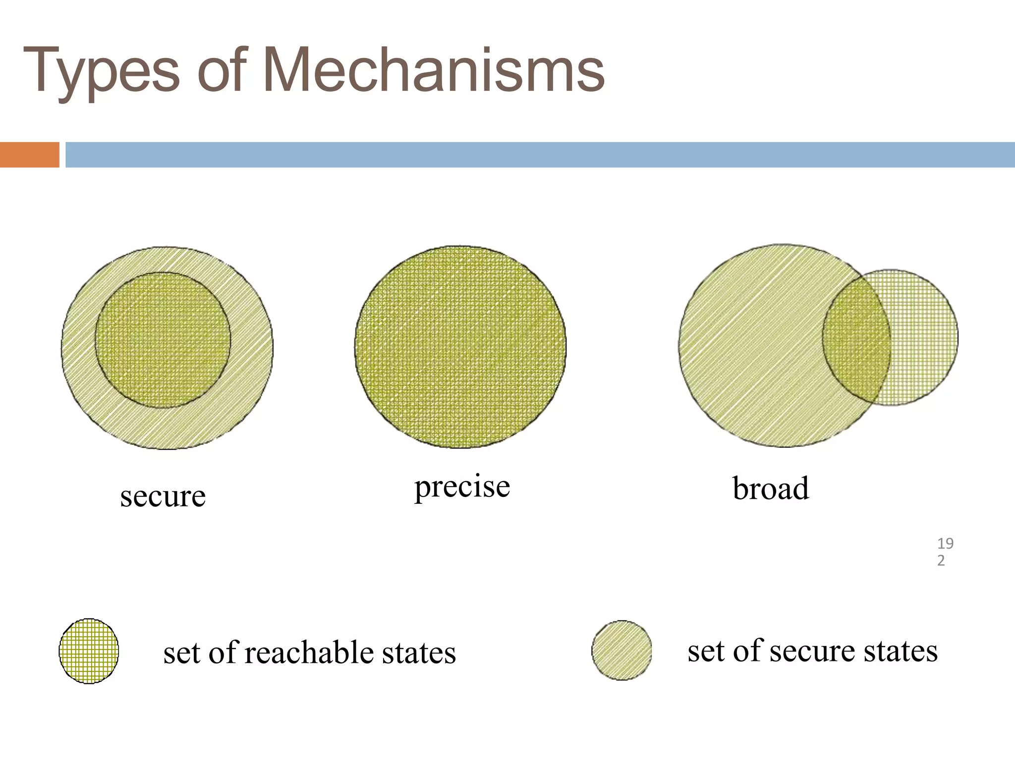 Types of Mechanisms
secure precise broad
set of reachable states set of secure states
19
2
 