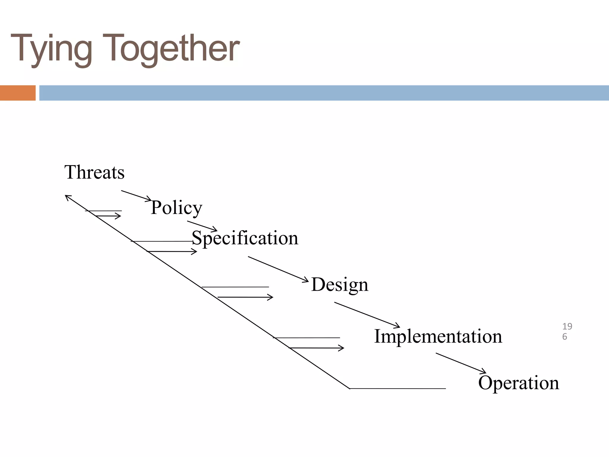 Tying Together
Threats
Policy
Specification
Design
Implementation
Operation
19
6
 