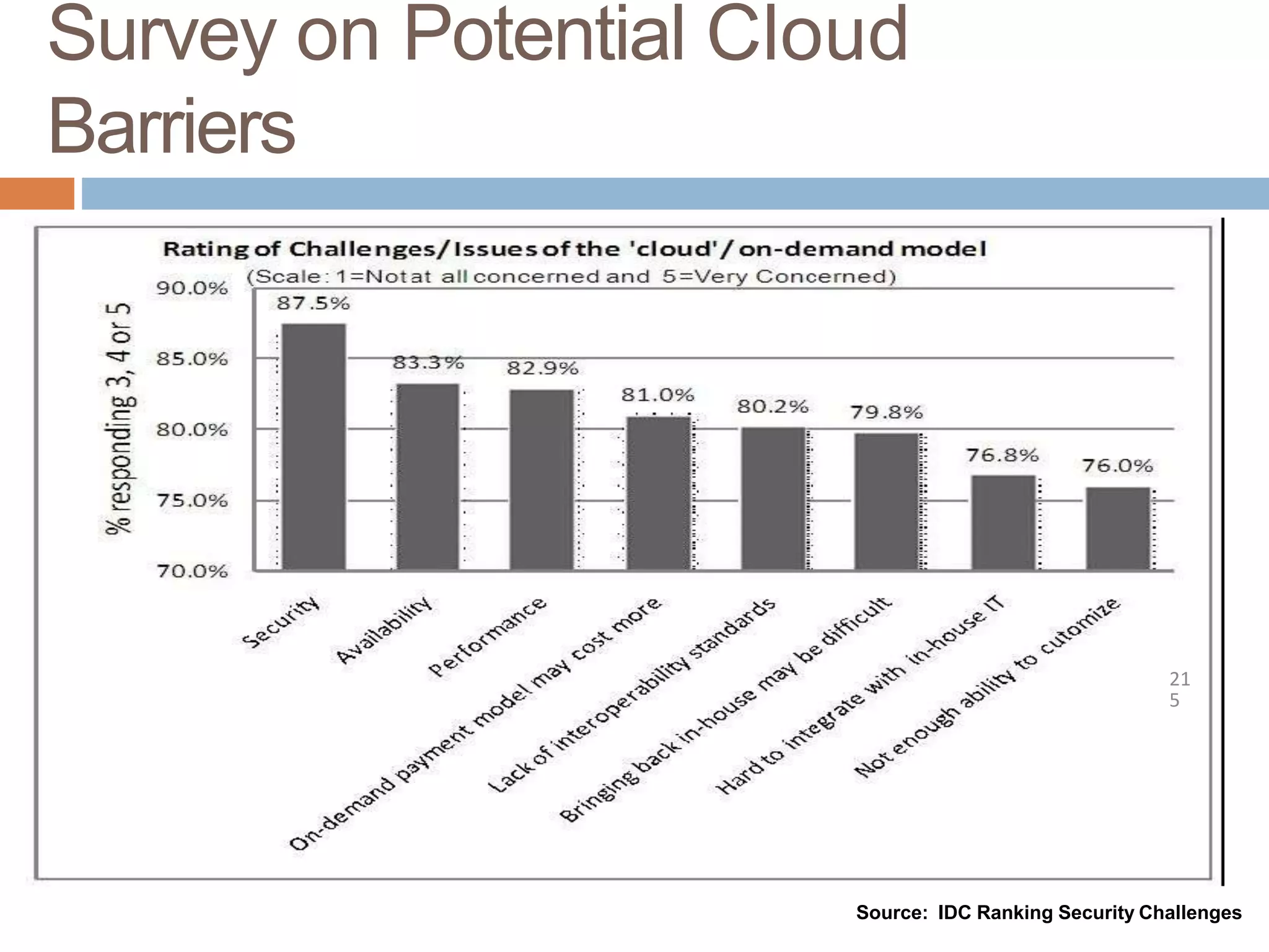 Survey on Potential Cloud
Barriers
Source: IDC Ranking Security Challenges
21
5
 