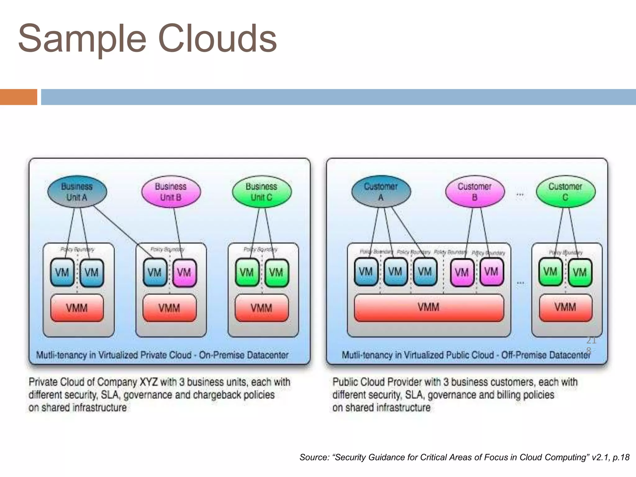 Sample Clouds
Source: “Security Guidance for Critical Areas of Focus in Cloud Computing” v2.1, p.18
21
8
 