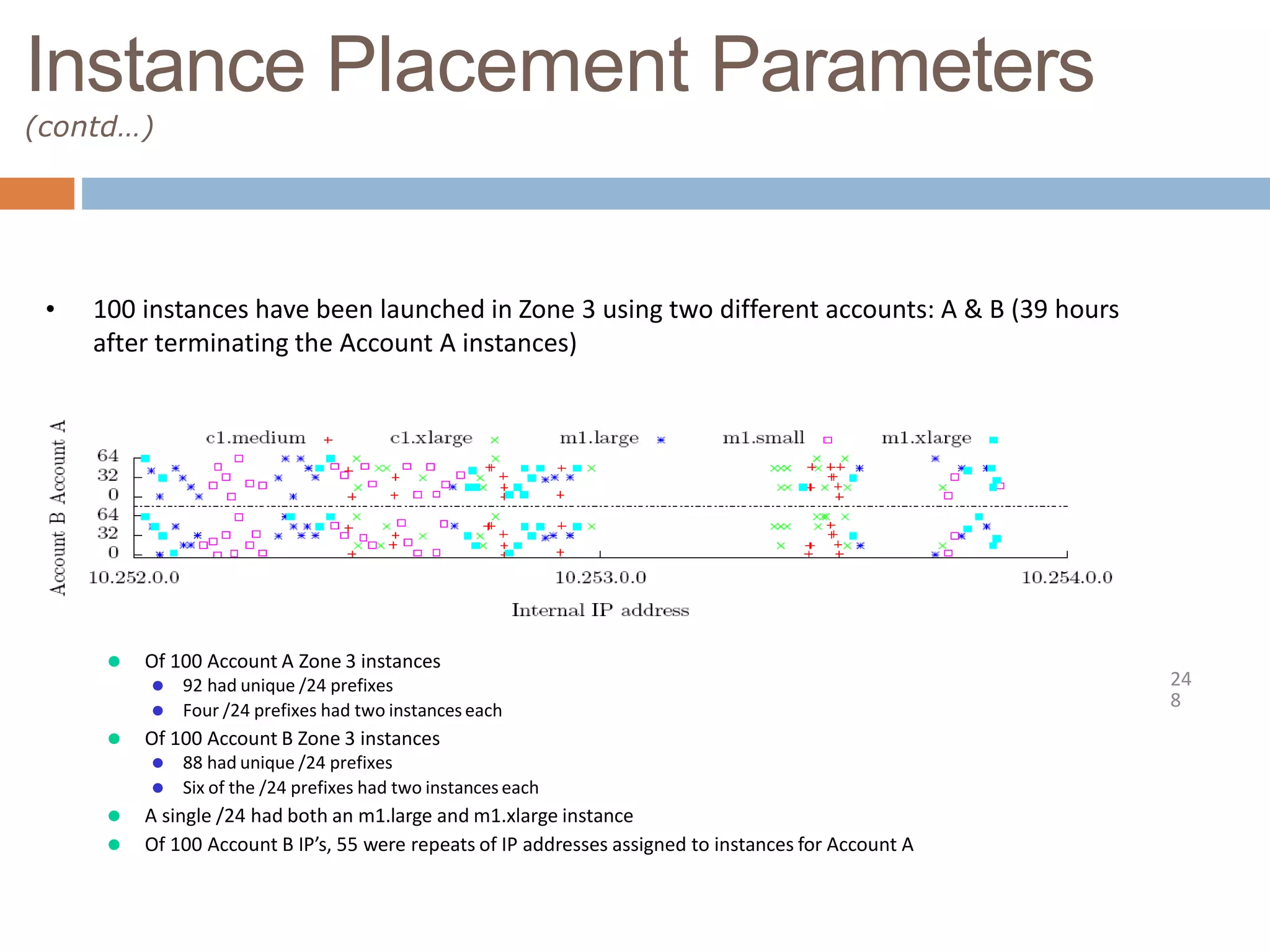 Instance Placement Parameters
(contd…)
• 100 instances have been launched in Zone 3 using two different accounts: A & B (39 hours
after terminating the Account A instances)
⚫ Of 100 Account A Zone 3 instances
⚫ 92 had unique /24 prefixes
⚫ Four /24 prefixes had two instances each
⚫ Of 100 Account B Zone 3 instances
⚫ 88 had unique /24 prefixes
⚫ Six of the /24 prefixes had two instances each
⚫ A single /24 had both an m1.large and m1.xlarge instance
⚫ Of 100 Account B IP’s, 55 were repeats of IP addresses assigned to instances for Account A
24
8
 