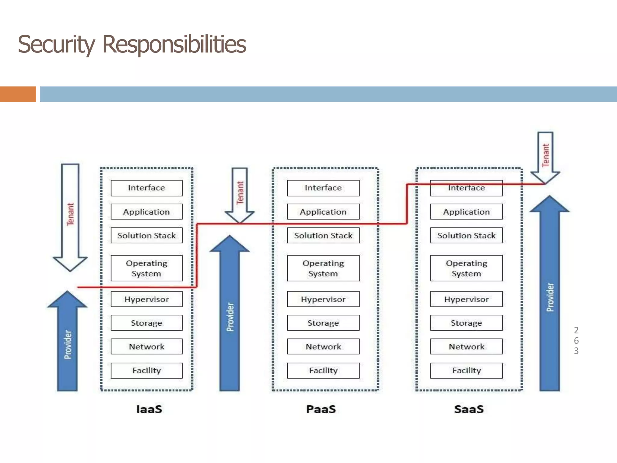 Security Responsibilities
2
6
3
 