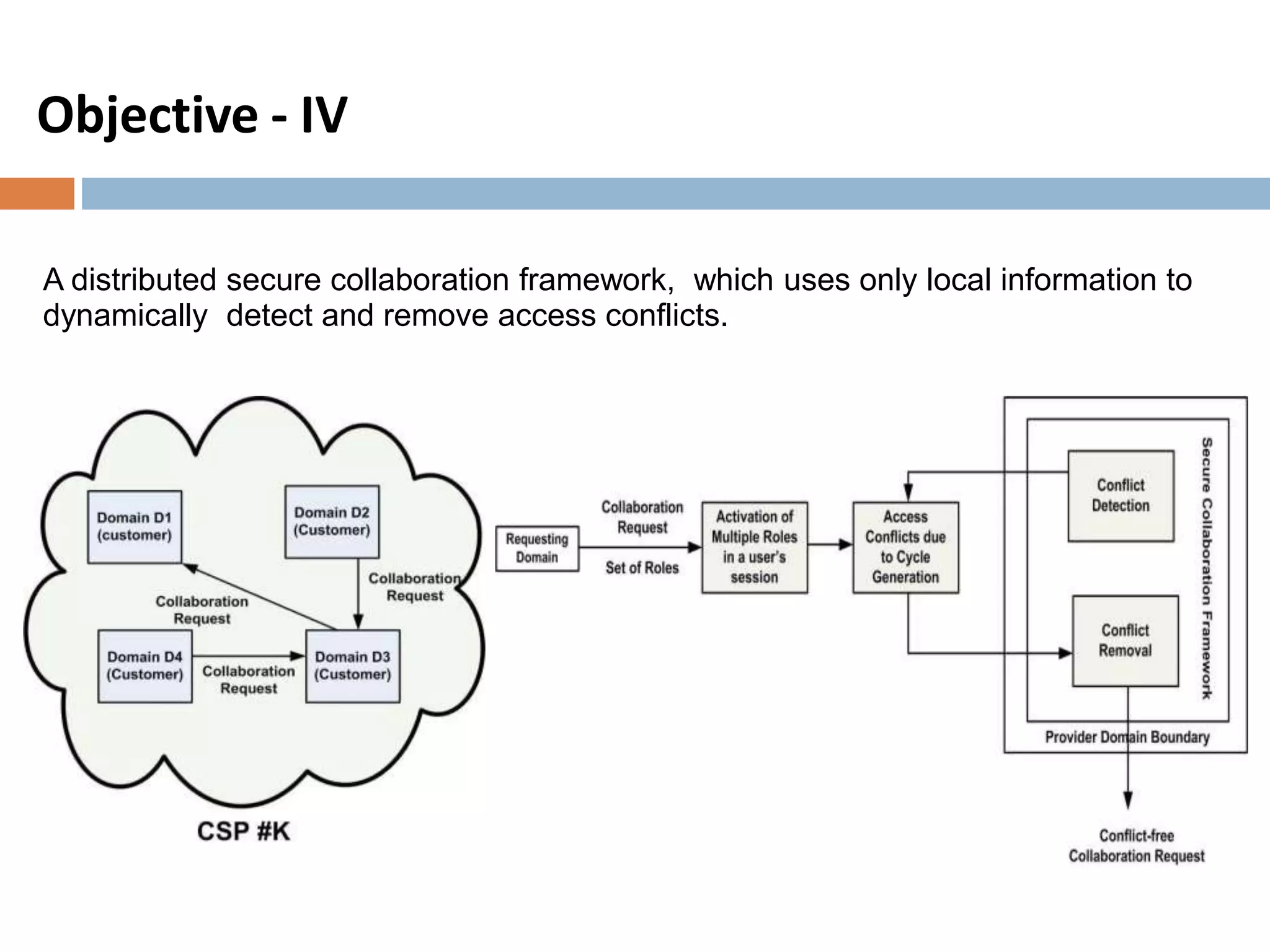 A distributed secure collaboration framework, which uses only local information to
dynamically detect and remove access conflicts.
Objective - IV
 