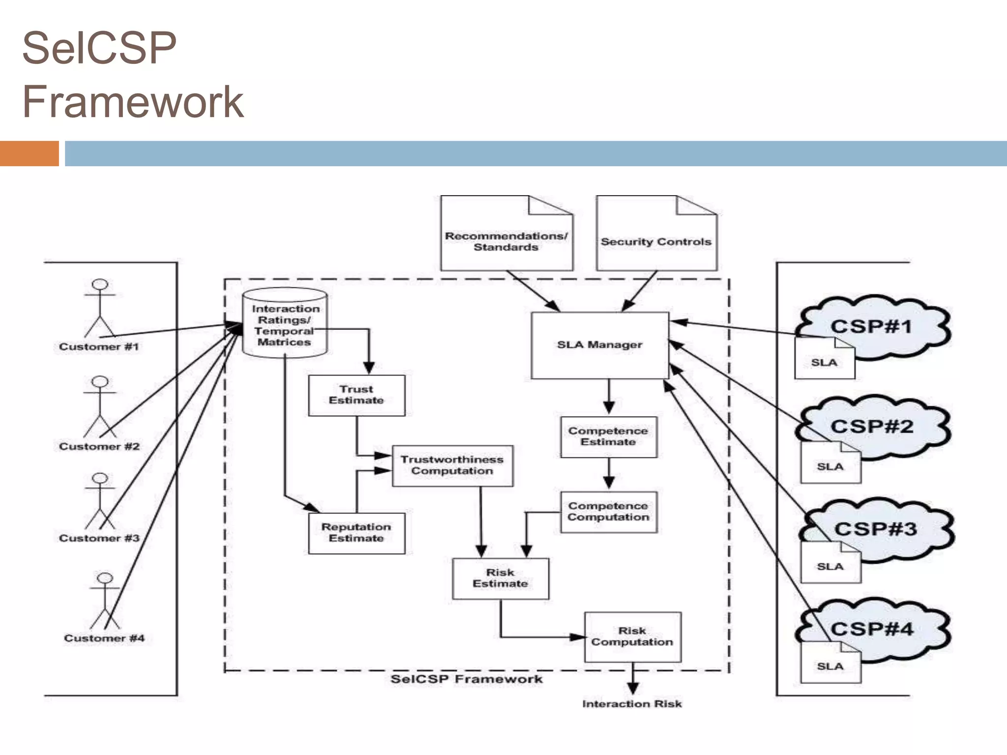 SelCSP
Framework
 