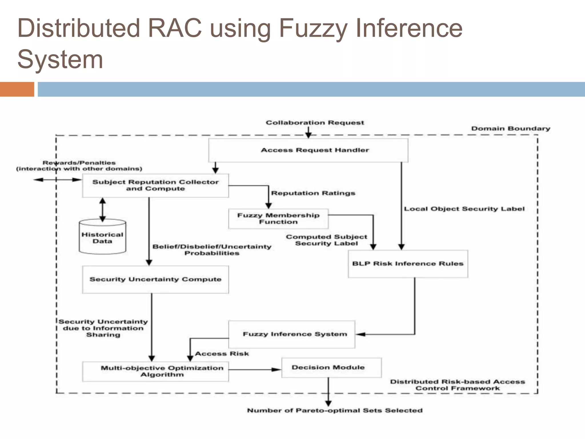 Distributed RAC using Fuzzy Inference
System
 