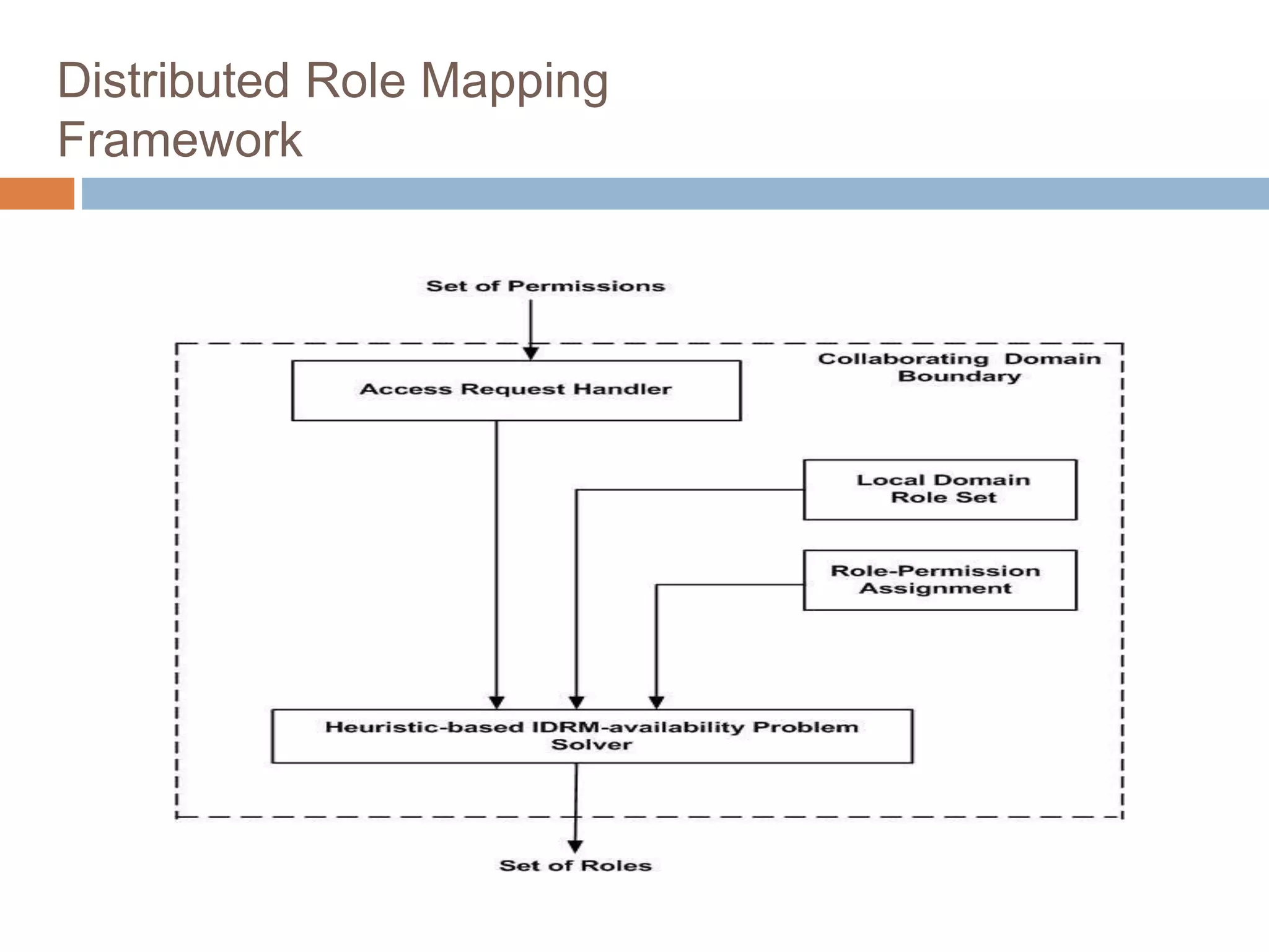 Distributed Role Mapping
Framework
Distributed Role Mapping Framework
 