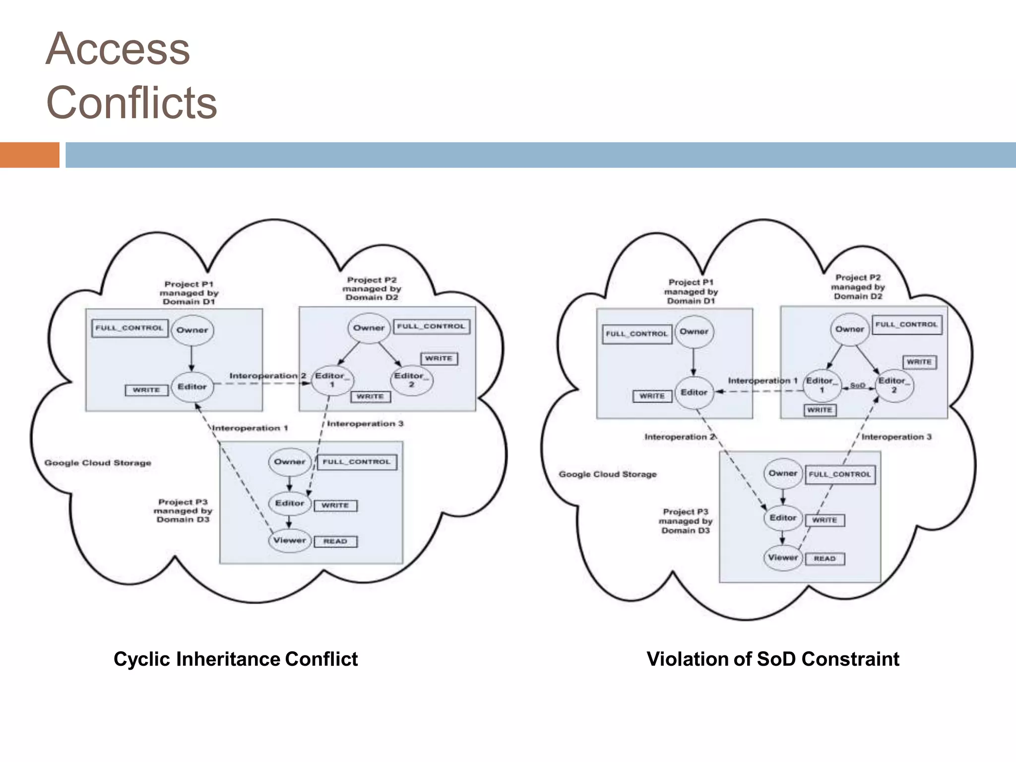 Access
Conflicts
Cyclic Inheritance Conflict Violation of SoD Constraint
 