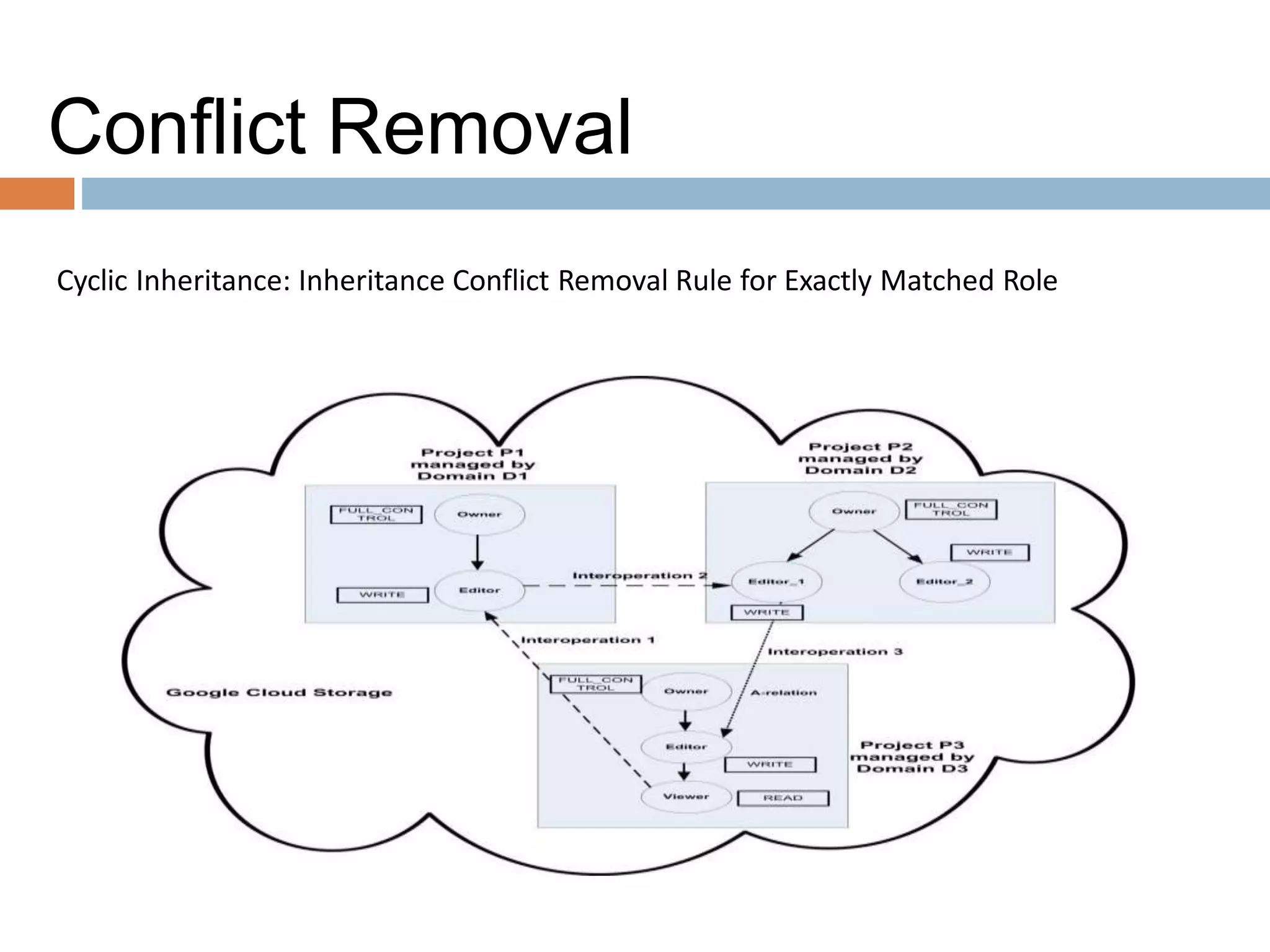 Cyclic Inheritance: Inheritance Conflict Removal Rule for Exactly Matched Role
Conflict Removal
 