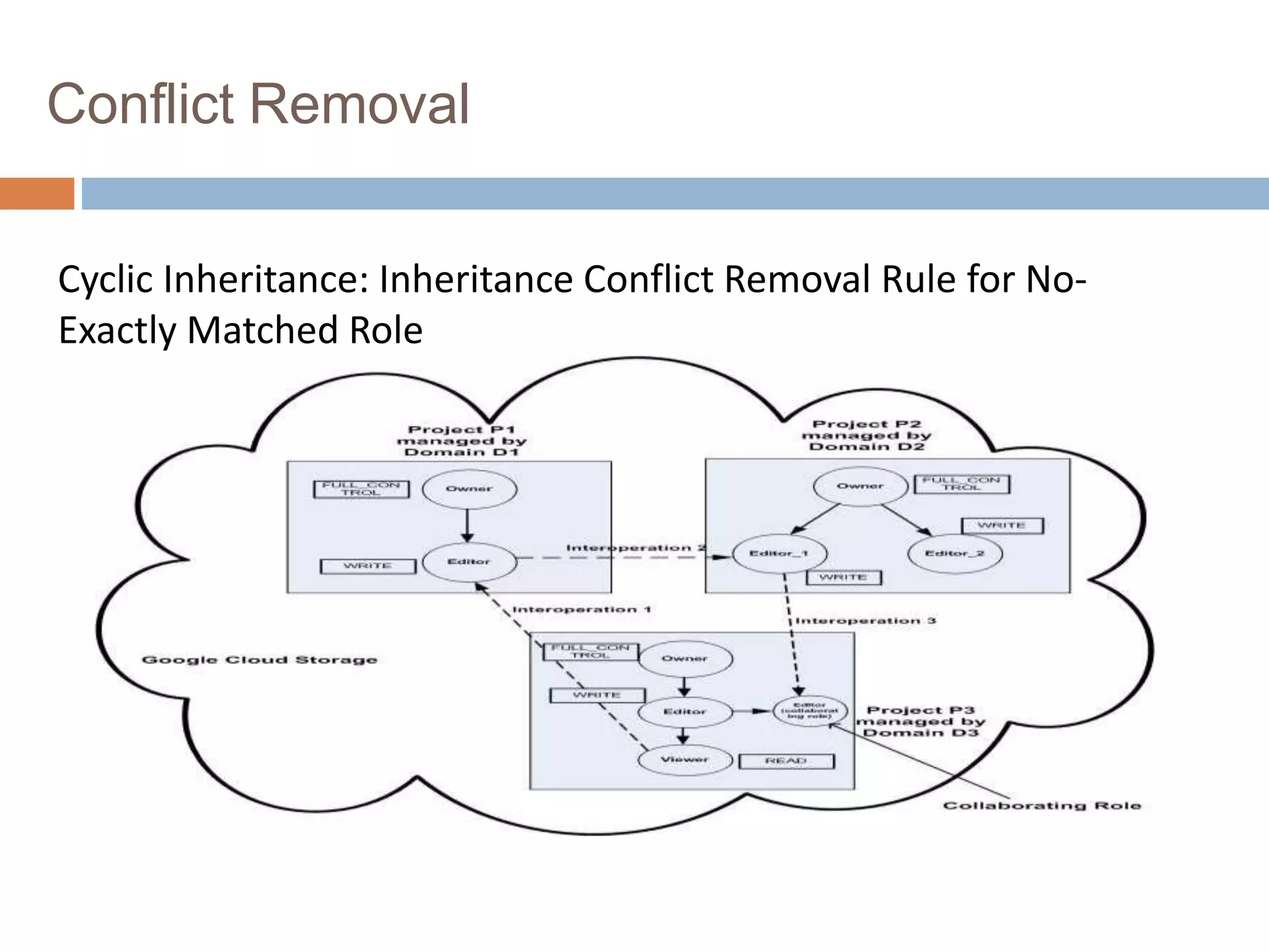 Conflict Removal
Cyclic Inheritance: Inheritance Conflict Removal Rule for No-
Exactly Matched Role
 