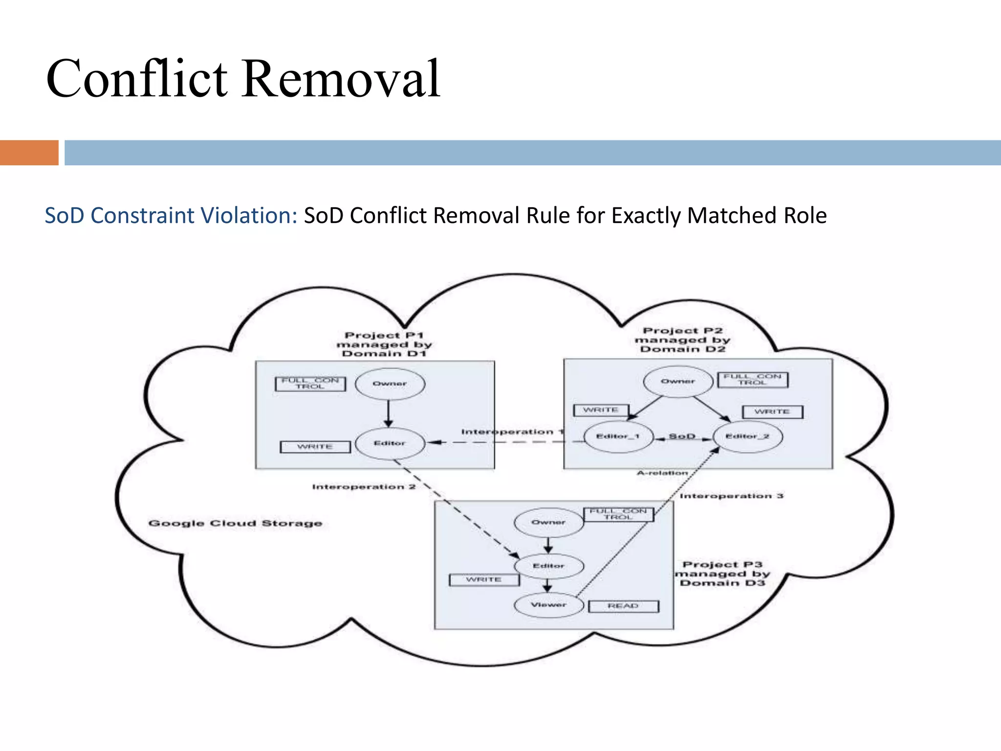 SoD Constraint Violation: SoD Conflict Removal Rule for Exactly Matched Role
Conflict Removal
 
