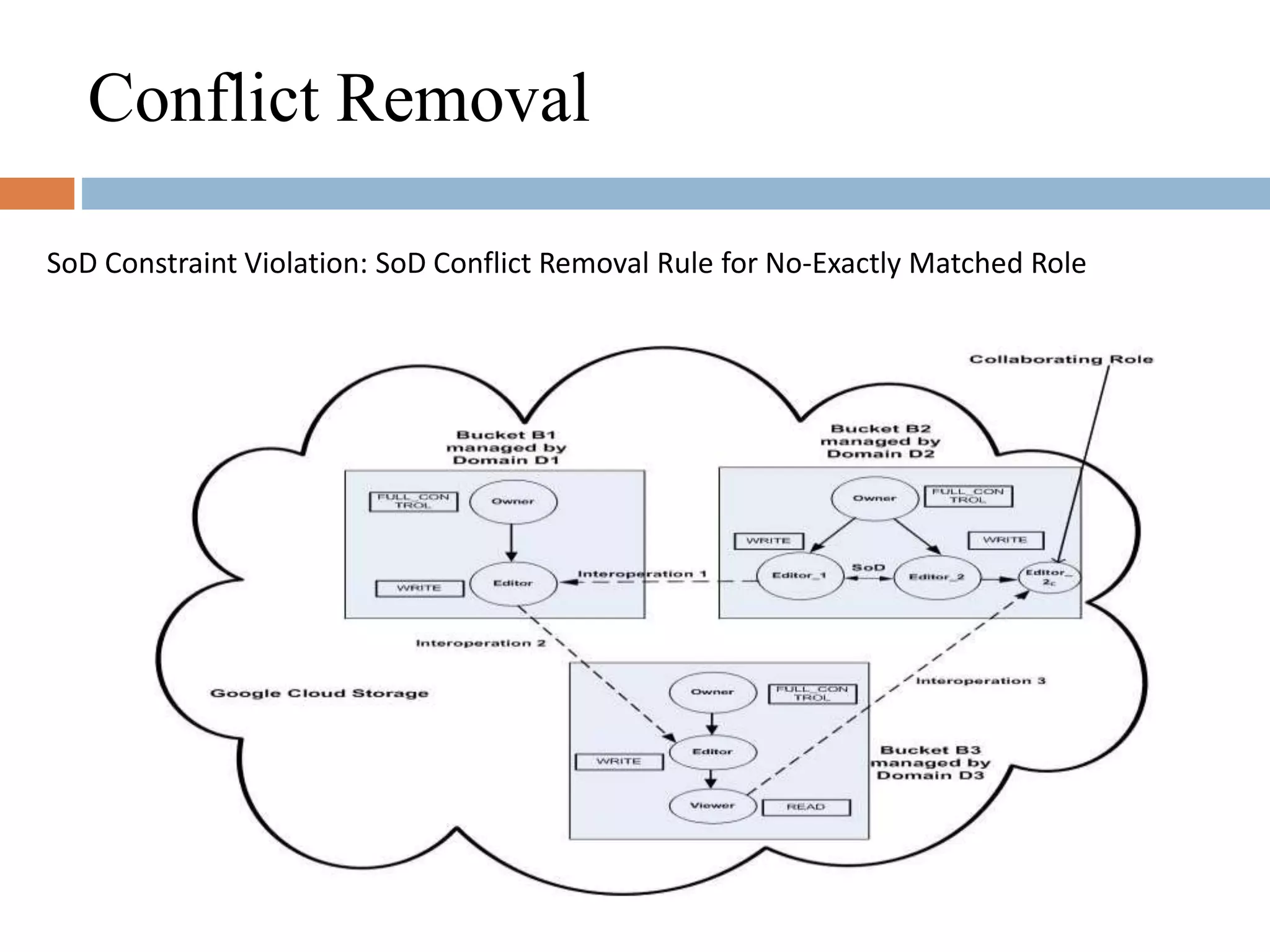 SoD Constraint Violation: SoD Conflict Removal Rule for No-Exactly Matched Role
Conflict Removal
 