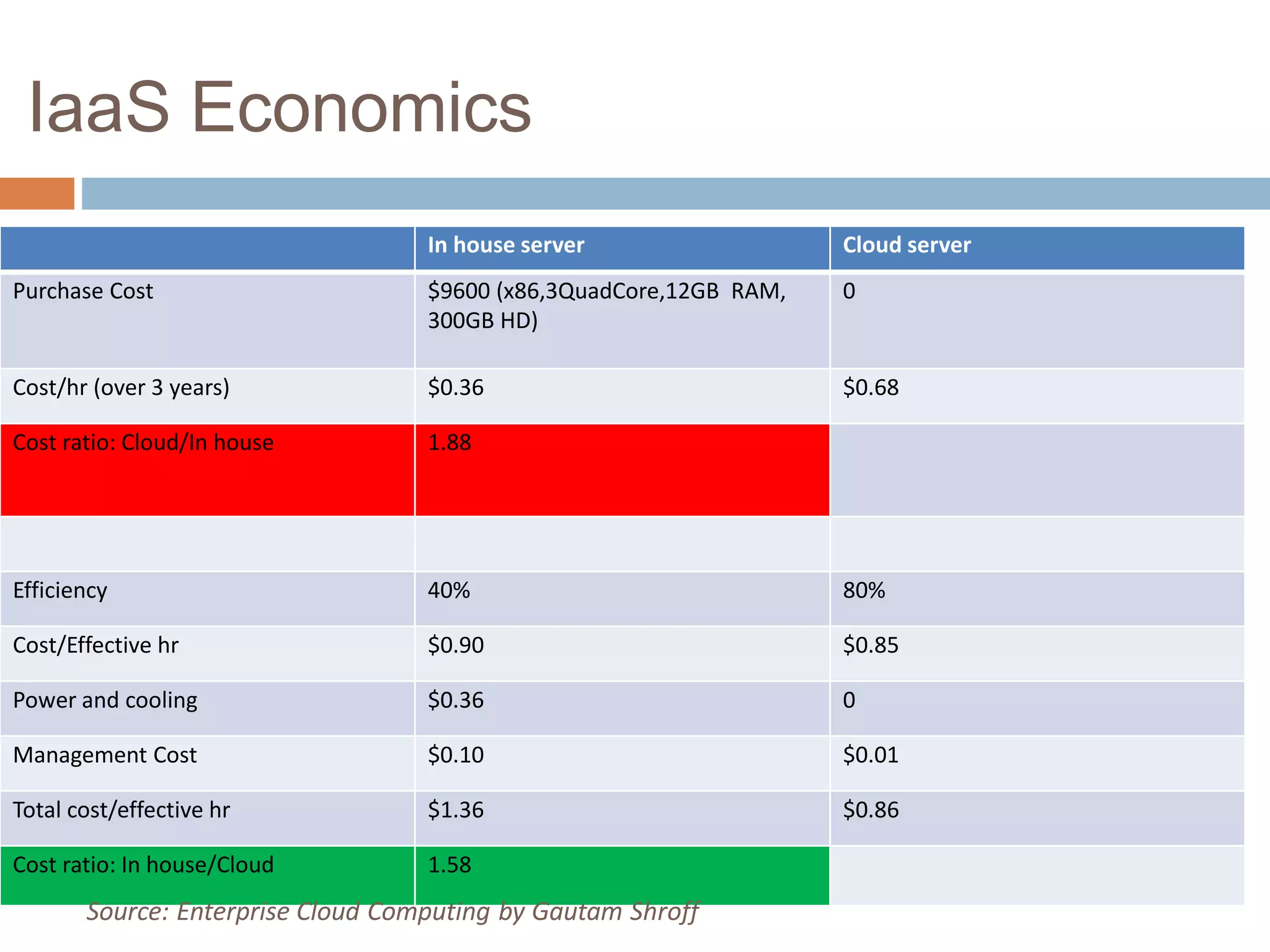 IaaS Economics
38
In house server Cloud server
Purchase Cost $9600 (x86,3QuadCore,12GB RAM,
300GB HD)
0
Cost/hr (over 3 years) $0.36 $0.68
Cost ratio: Cloud/In house 1.88
Efficiency 40% 80%
Cost/Effective hr $0.90 $0.85
Power and cooling $0.36 0
Management Cost $0.10 $0.01
Total cost/effective hr $1.36 $0.86
Cost ratio: In house/Cloud 1.58
Source: Enterprise Cloud Computing by Gautam Shroff
 