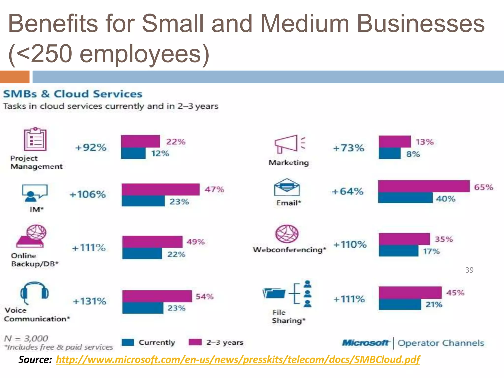 Benefits for Small and Medium Businesses
(<250 employees)
Source: http://www.microsoft.com/en-us/news/presskits/telecom/docs/SMBCloud.pdf
39
 