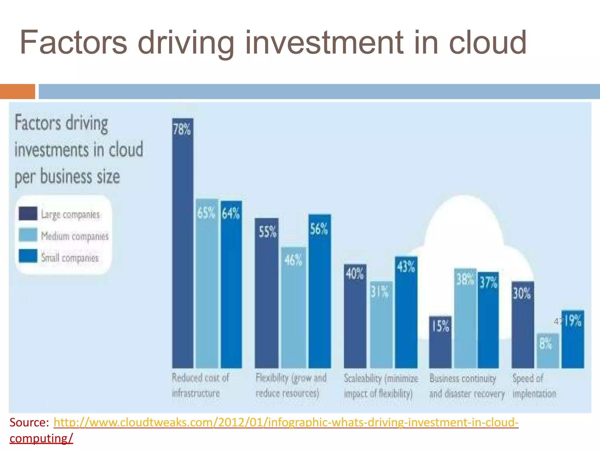 Factors driving investment in cloud
Source: http://www.cloudtweaks.com/2012/01/infographic-whats-driving-investment-in-cloud-
computing/
47
 