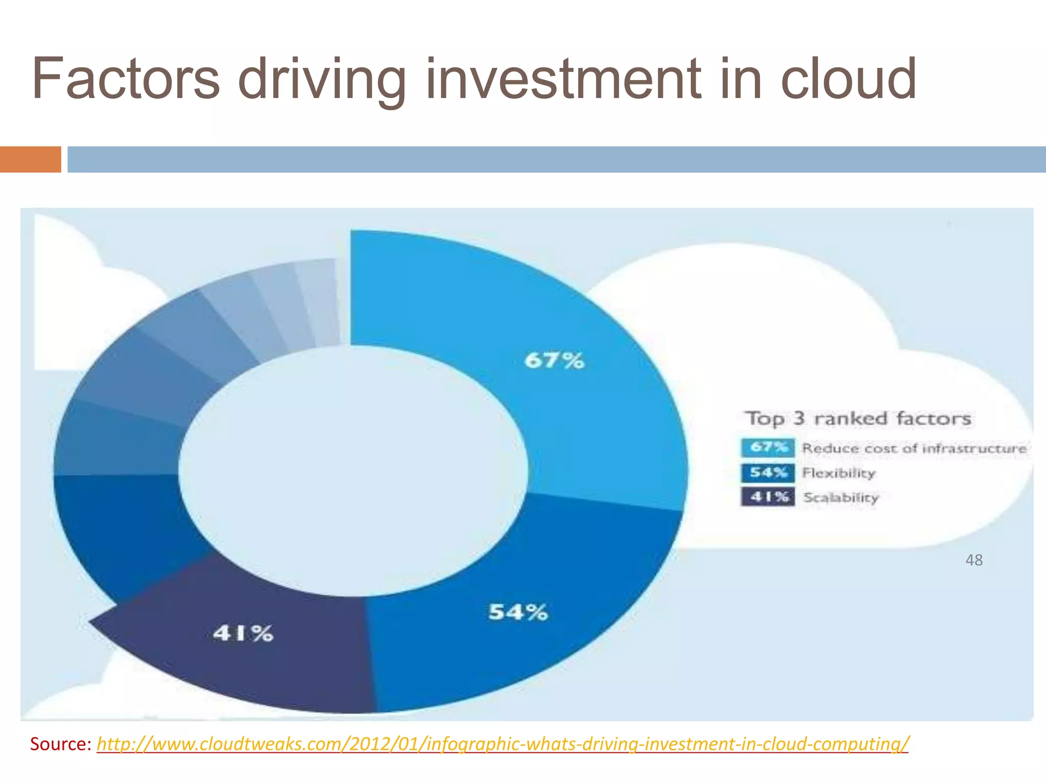 Factors driving investment in cloud
Source: http://www.cloudtweaks.com/2012/01/infographic-whats-driving-investment-in-cloud-computing/
48
 