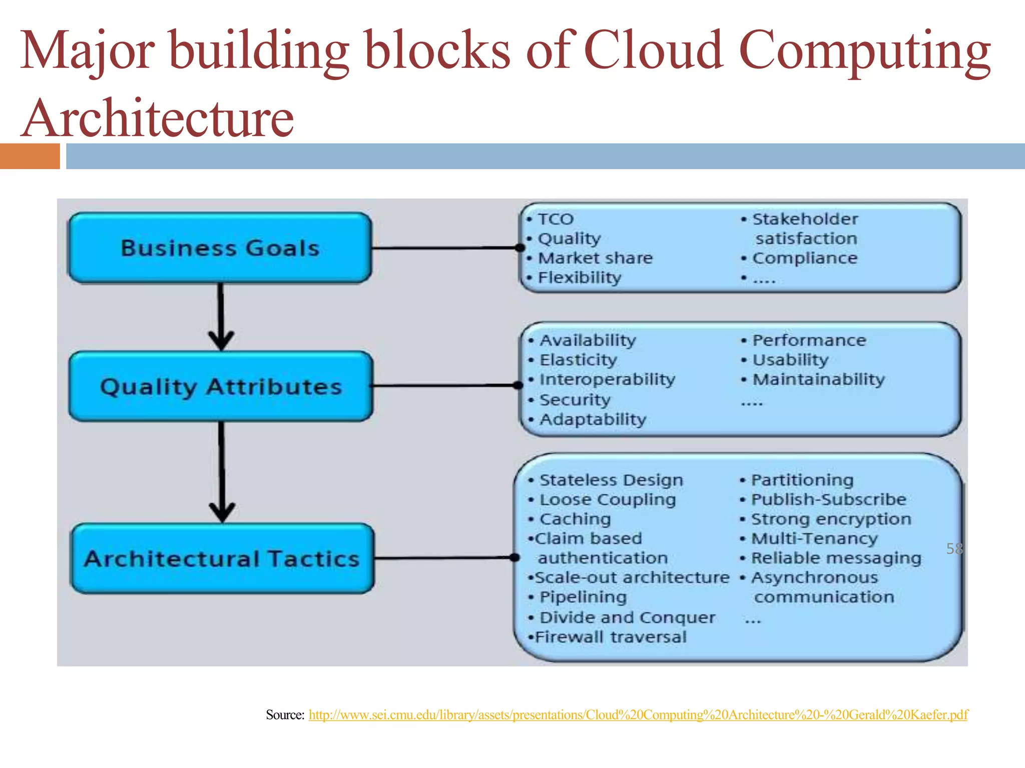 Major building blocks of Cloud Computing
Architecture
Source: http://www.sei.cmu.edu/library/assets/presentations/Cloud%20Computing%20Architecture%20-%20Gerald%20Kaefer.pdf
58
 