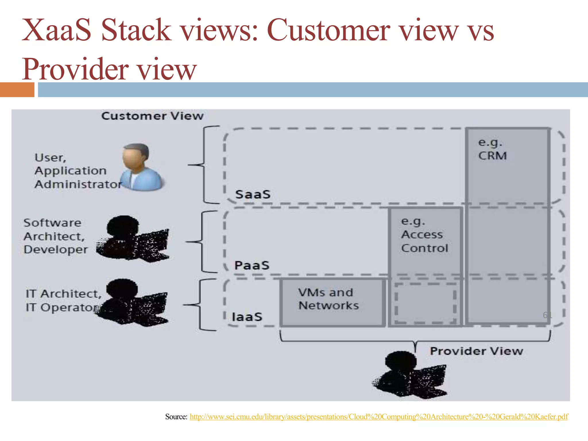 XaaS Stack views: Customer view vs
Provider view
Source: http://www.sei.cmu.edu/library/assets/presentations/Cloud%20Computing%20Architecture%20-%20Gerald%20Kaefer.pdf
61
 
