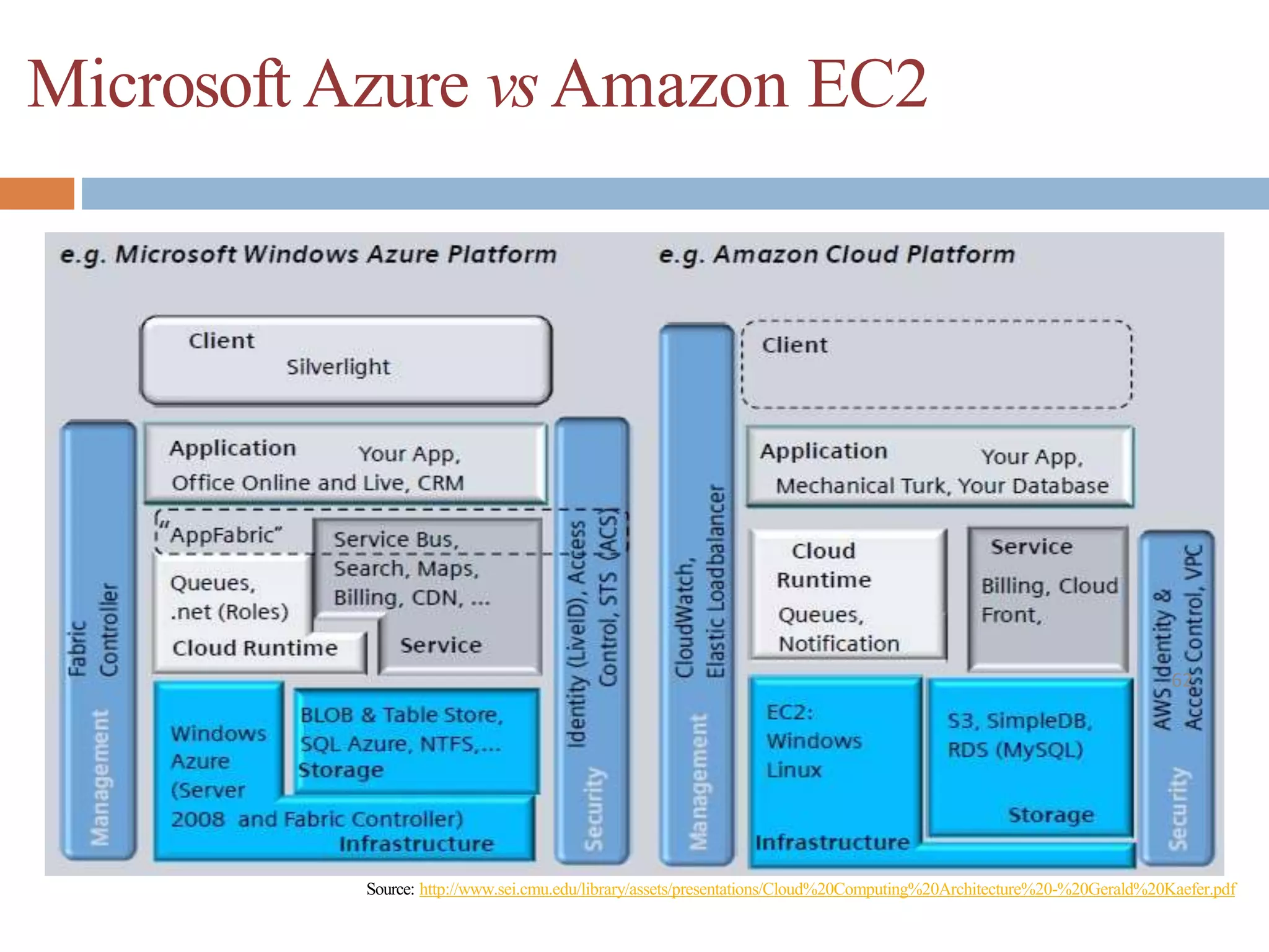 Microsoft Azure vs Amazon EC2
Source: http://www.sei.cmu.edu/library/assets/presentations/Cloud%20Computing%20Architecture%20-%20Gerald%20Kaefer.pdf
62
 