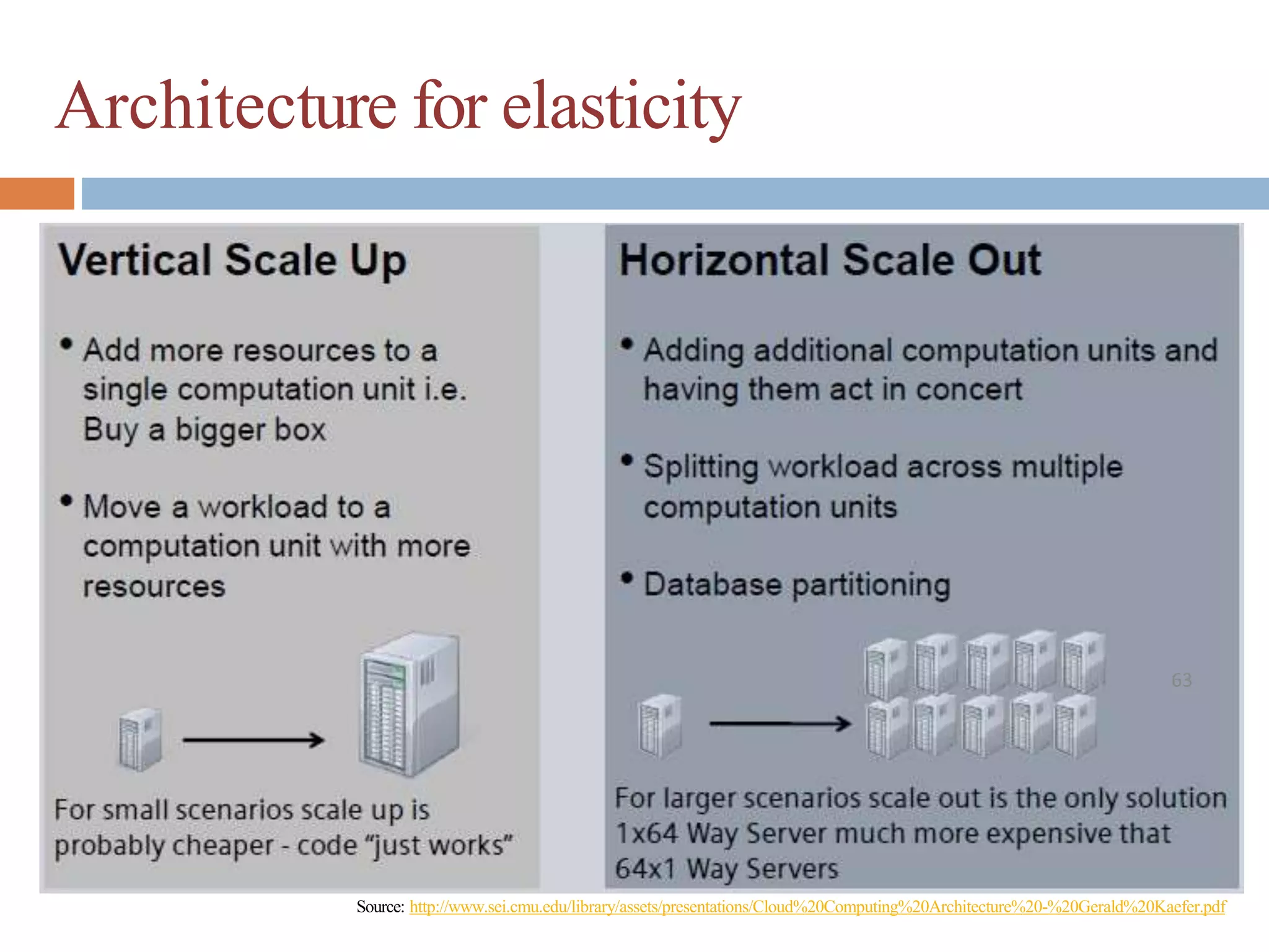 Architecture for elasticity
Source: http://www.sei.cmu.edu/library/assets/presentations/Cloud%20Computing%20Architecture%20-%20Gerald%20Kaefer.pdf
63
 