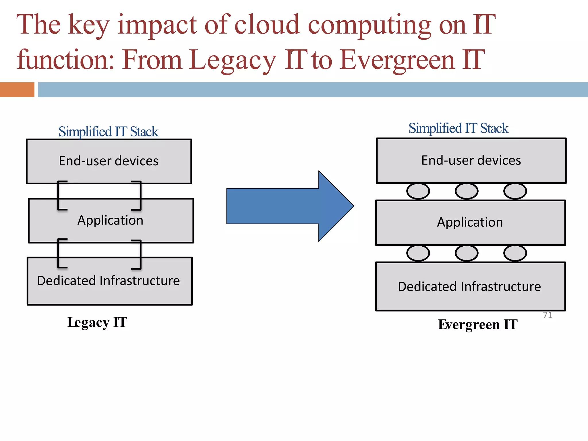 The key impact of cloud computing on IT
function: From Legacy ITto Evergreen IT
Dedicated Infrastructure
Application
End-user devices
Simplified ITStack
Dedicated Infrastructure
Application
End-user devices
Simplified ITStack
Legacy IT
71
Evergreen IT
 