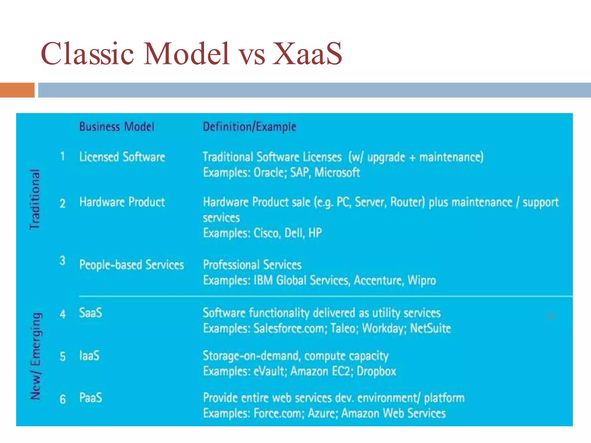 Classic Model vs XaaS
72
 