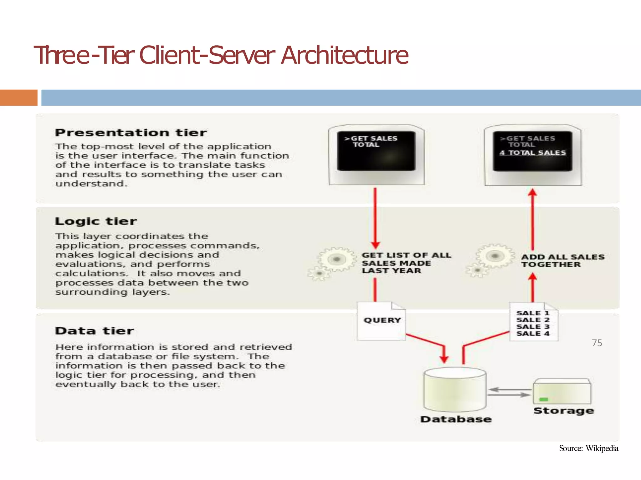 T
h
ree-Tier Client-Server Architecture
Source: Wikipedia
75
 