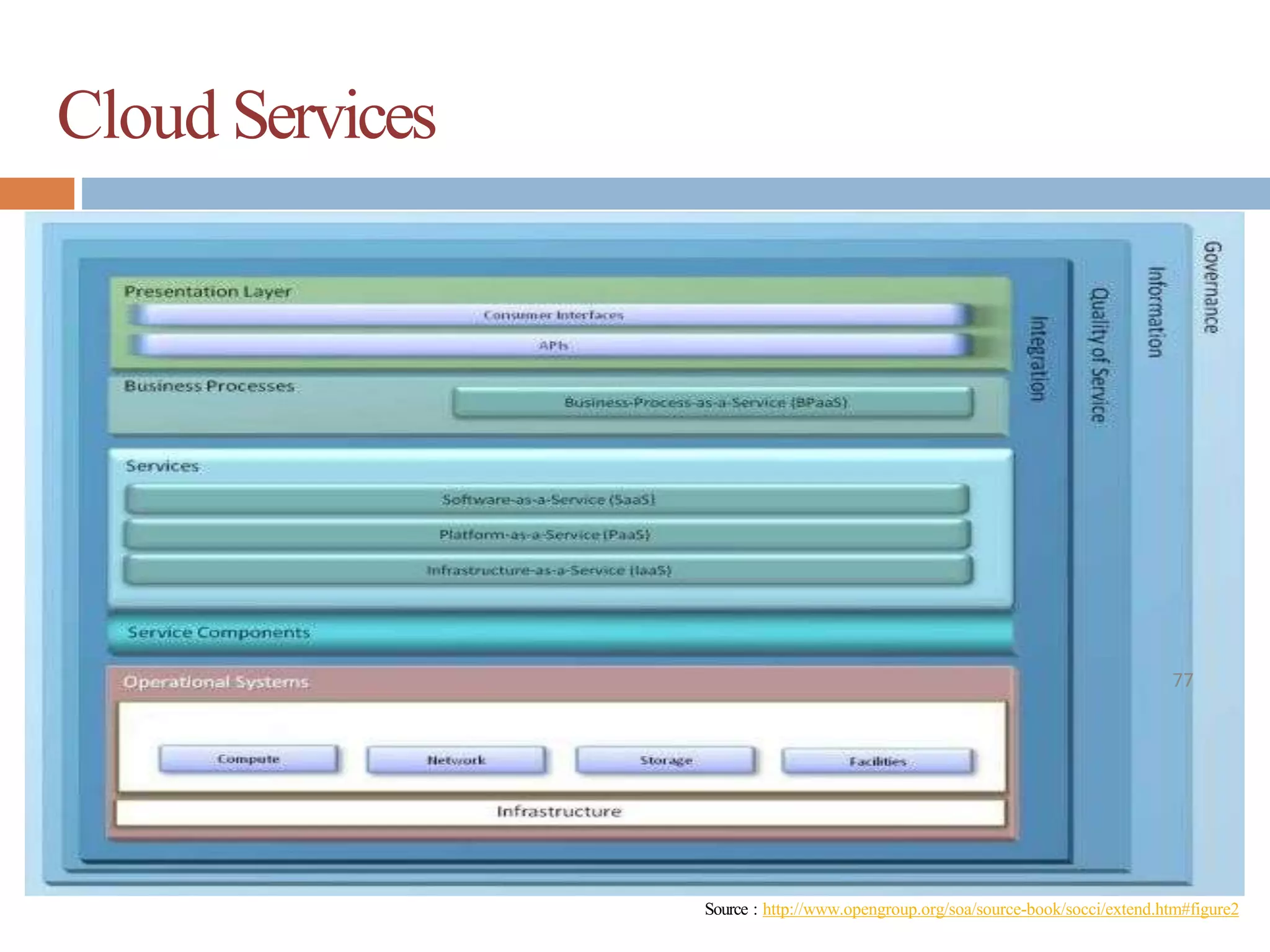 Cloud Services
Source : http://www.opengroup.org/soa/source-book/socci/extend.htm#figure2
77
 