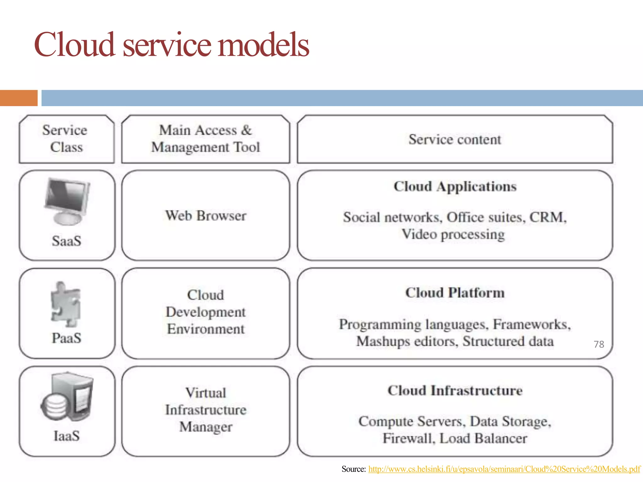 Cloud servicemodels
Source: http://www.cs.helsinki.fi/u/epsavola/seminaari/Cloud%20Service%20Models.pdf
78
 