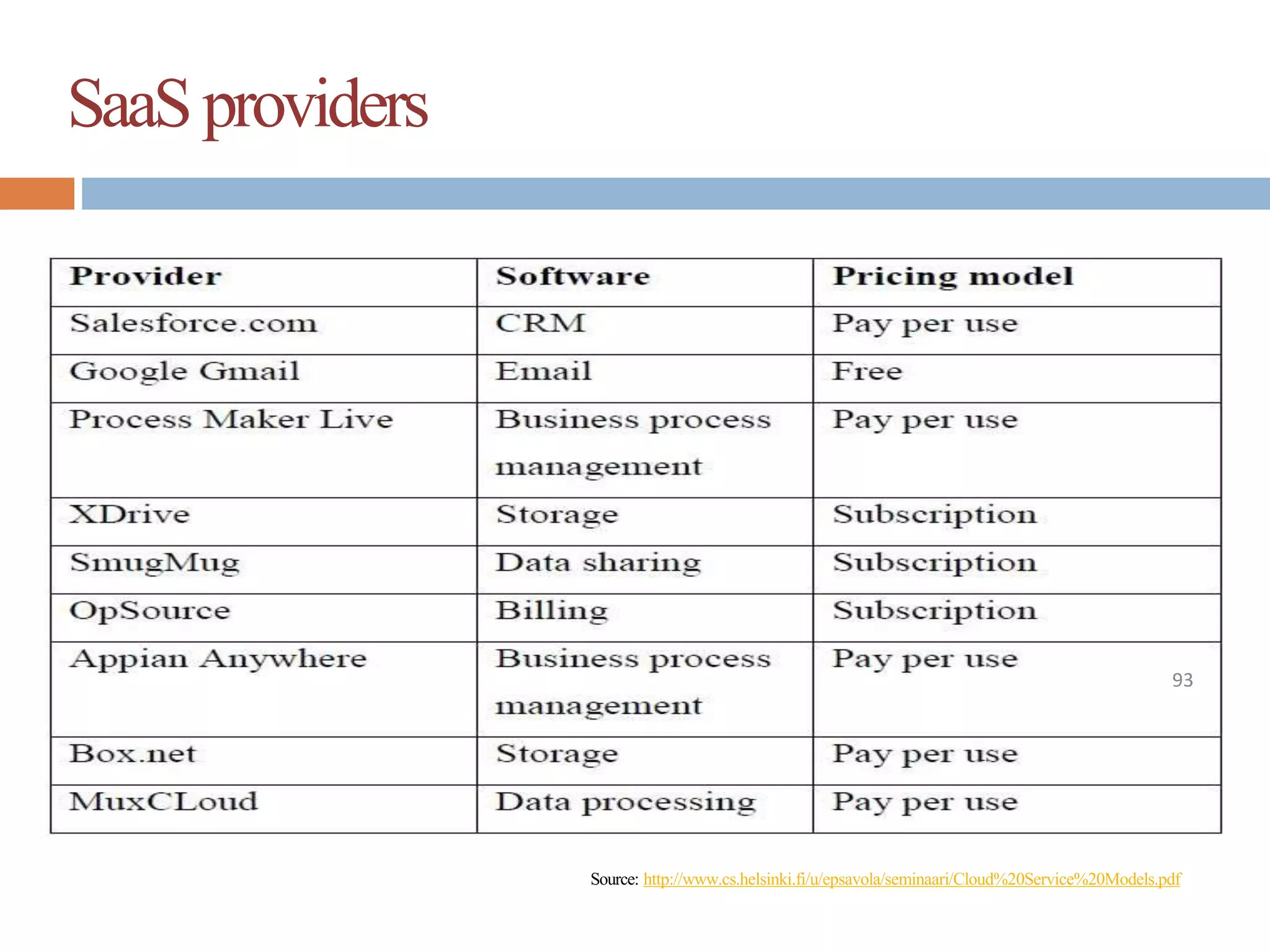 SaaSproviders
Source: http://www.cs.helsinki.fi/u/epsavola/seminaari/Cloud%20Service%20Models.pdf
93
 