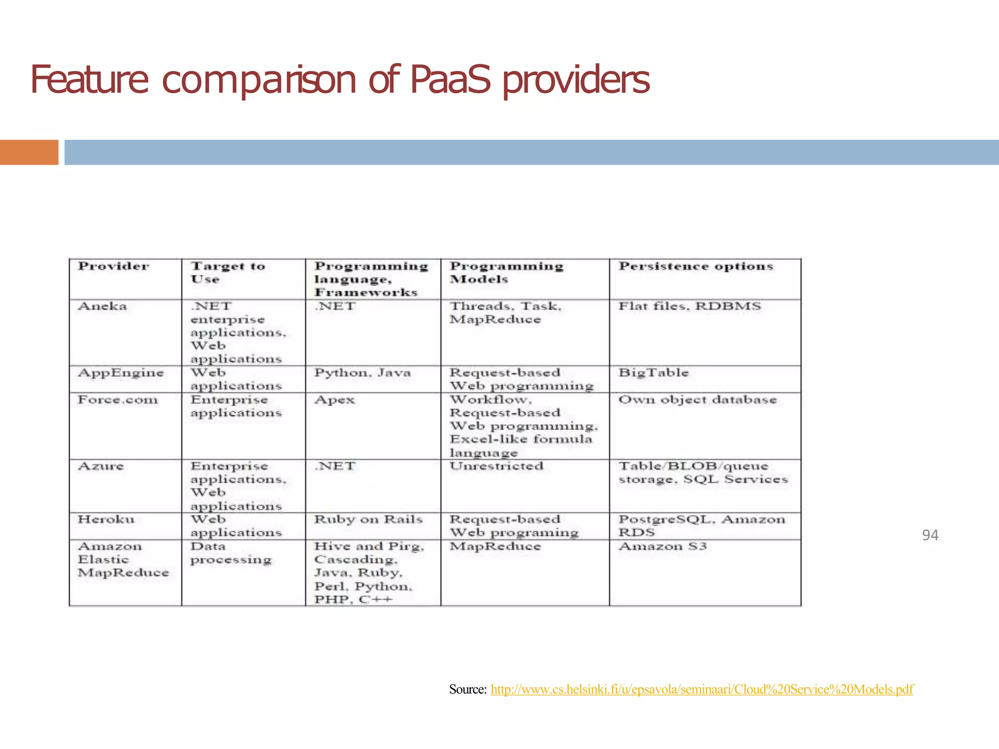 Feature comparison of PaaS providers
Source: http://www.cs.helsinki.fi/u/epsavola/seminaari/Cloud%20Service%20Models.pdf
94
 