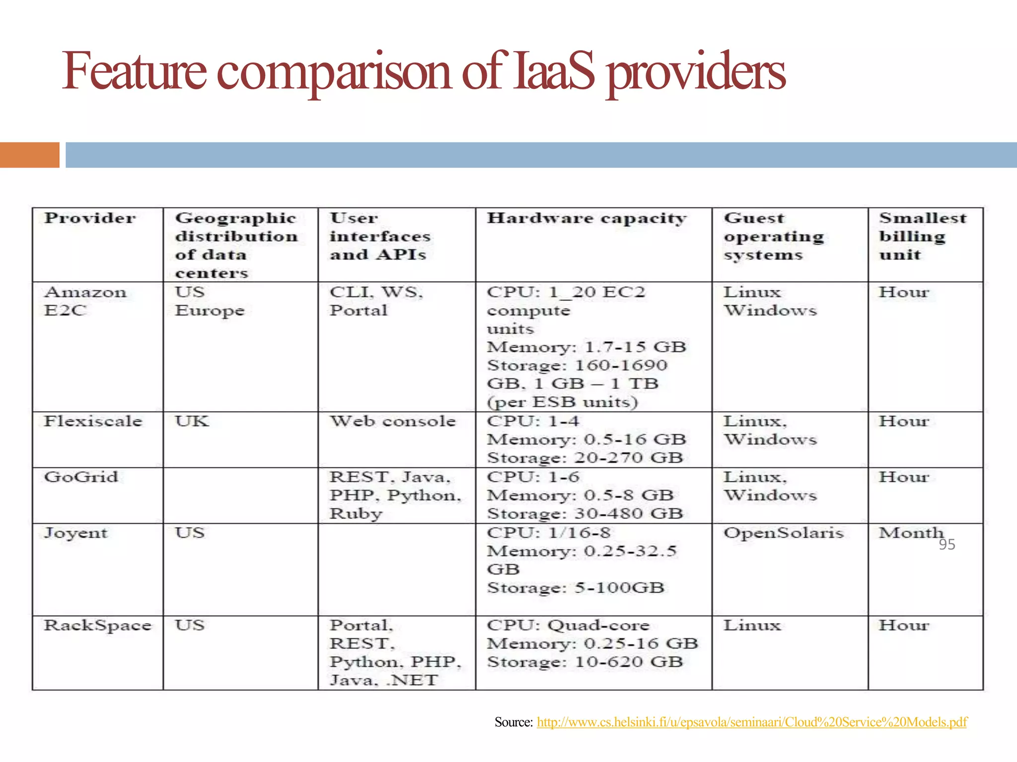 Featurecomparisonof IaaSproviders
Source: http://www.cs.helsinki.fi/u/epsavola/seminaari/Cloud%20Service%20Models.pdf
95
 