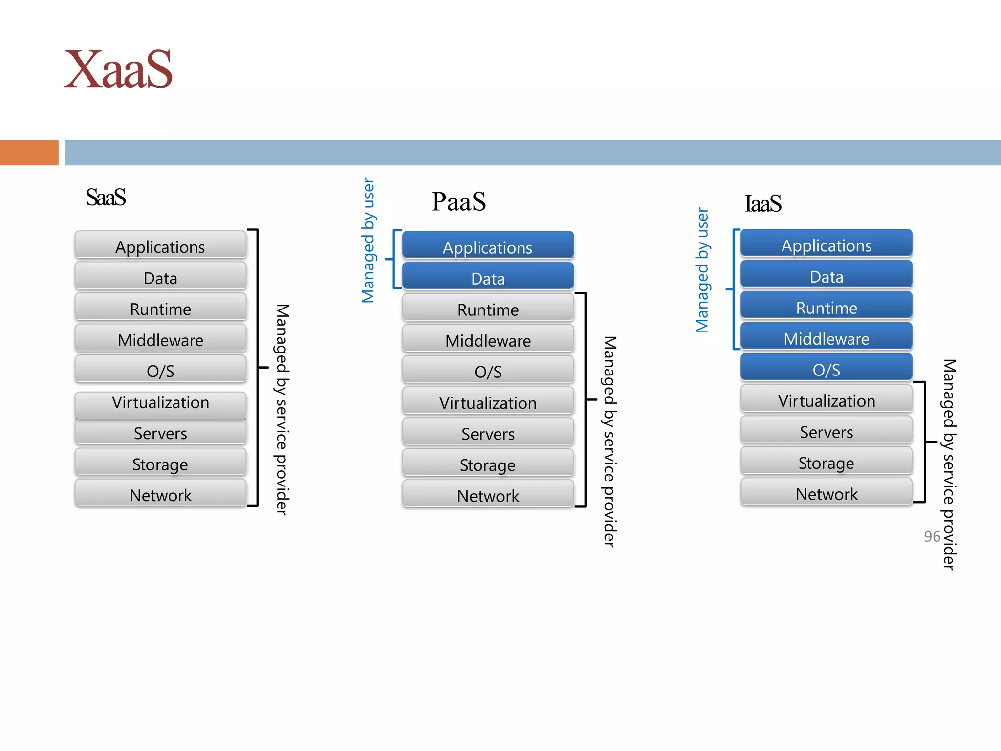 XaaS
Managed
by
service
provider
Storage
Servers
Network
O/S
Middleware
Virtualization
Data
Applications
Runtime
Managed
by
user
Managed
by
user
Managed
by
service
provider
Storage
Servers
Network
O/S
Middleware
Virtualization
Applications
Runtime
Data
Managed
by
service
provider
Storage
Servers
Network
O/S
Middleware
Virtualization
Applications
Runtime
Data
96
SaaS IaaS
PaaS
 
