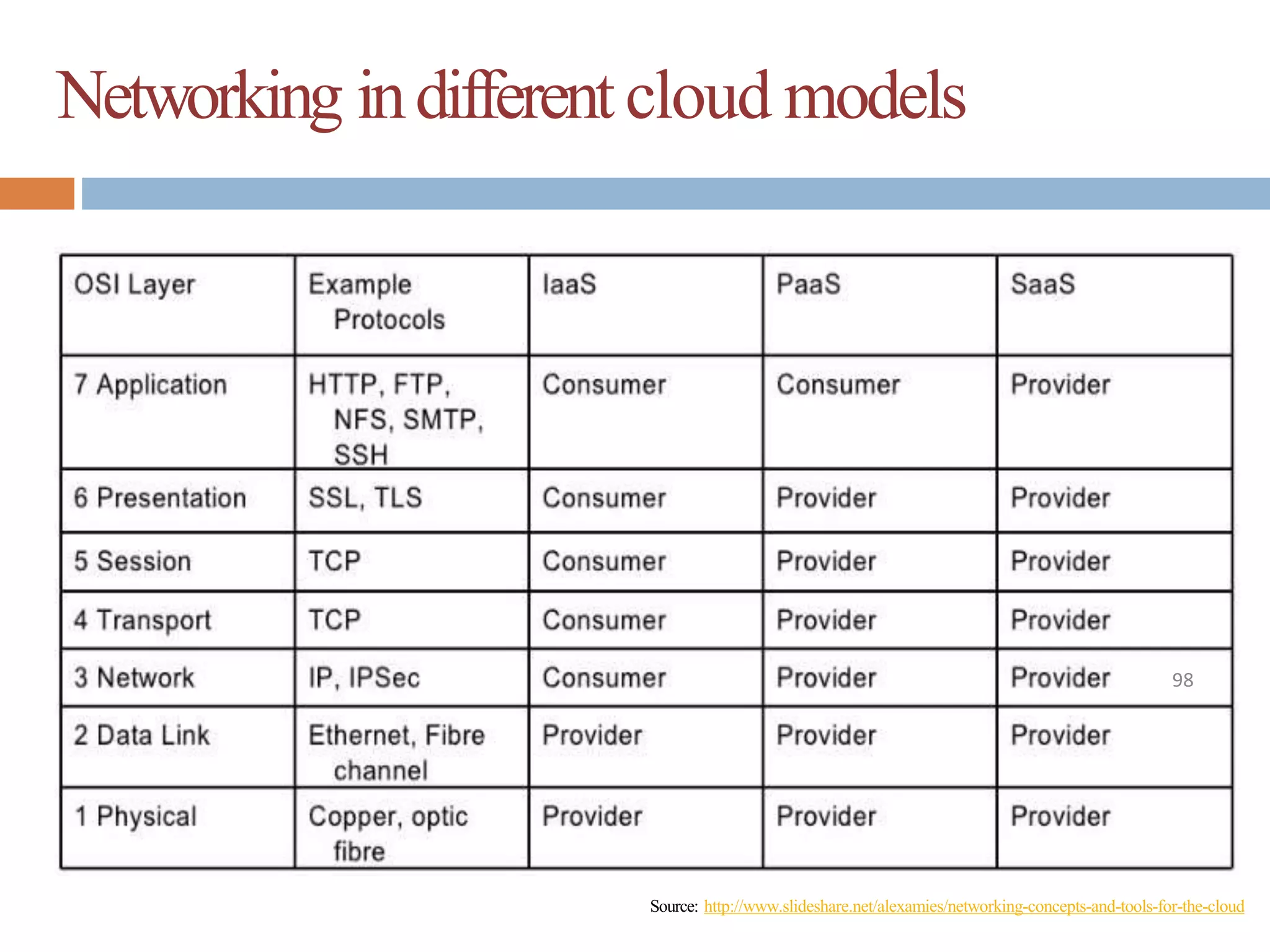 Networking indifferentcloud models
Source: http://www.slideshare.net/alexamies/networking-concepts-and-tools-for-the-cloud
98
 