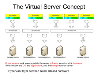 The Virtual Server Concept
Hypervisor layer between Guest OS and hardware
Virtual servers seek to encapsulate the server software away from the hardware.
-This includes the OS, the applications, and the storage for that server.
 