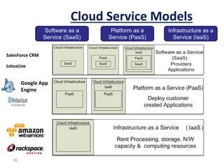 Cloud Service Models
41
Software as a
Service (SaaS)
Platform as a
Service (PaaS)
Infrastructure as a
Service (IaaS)
Google App
Engine
SalesForce CRM
LotusLive
Adopted from: Effectively and Securely Using the Cloud Computing Paradigm by peter Mell, Tim Grance
 