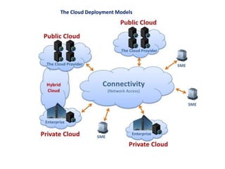 The Cloud Deployment Models
 