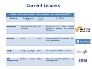 Current Leaders
Key Players in Cloud Computing Platforms (adapted from Lakshmanan (2009))
Company Cloud Computing
Platform
Year of
Launch
Key Offering
Amazon.com AWS (Amazon Web
Services)
2006 Infrastructure as a service (Storage
Computing), Datasets and Content
Distribution
Microsoft Azure 2009 Application platform as a service (.Net,
SQL data services )
Google Google App. Engine 2008 Web Application Platform as Service
IBM
Salesforce.com
Blue Cloud Force.com 2008 Proprietary 4GL Web application as an
demand platform
 