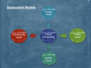 Deployment Models
Private
Cloud
Public
cloud
Hybrid
Cloud
Community
cloud
Cloud
Computing
 