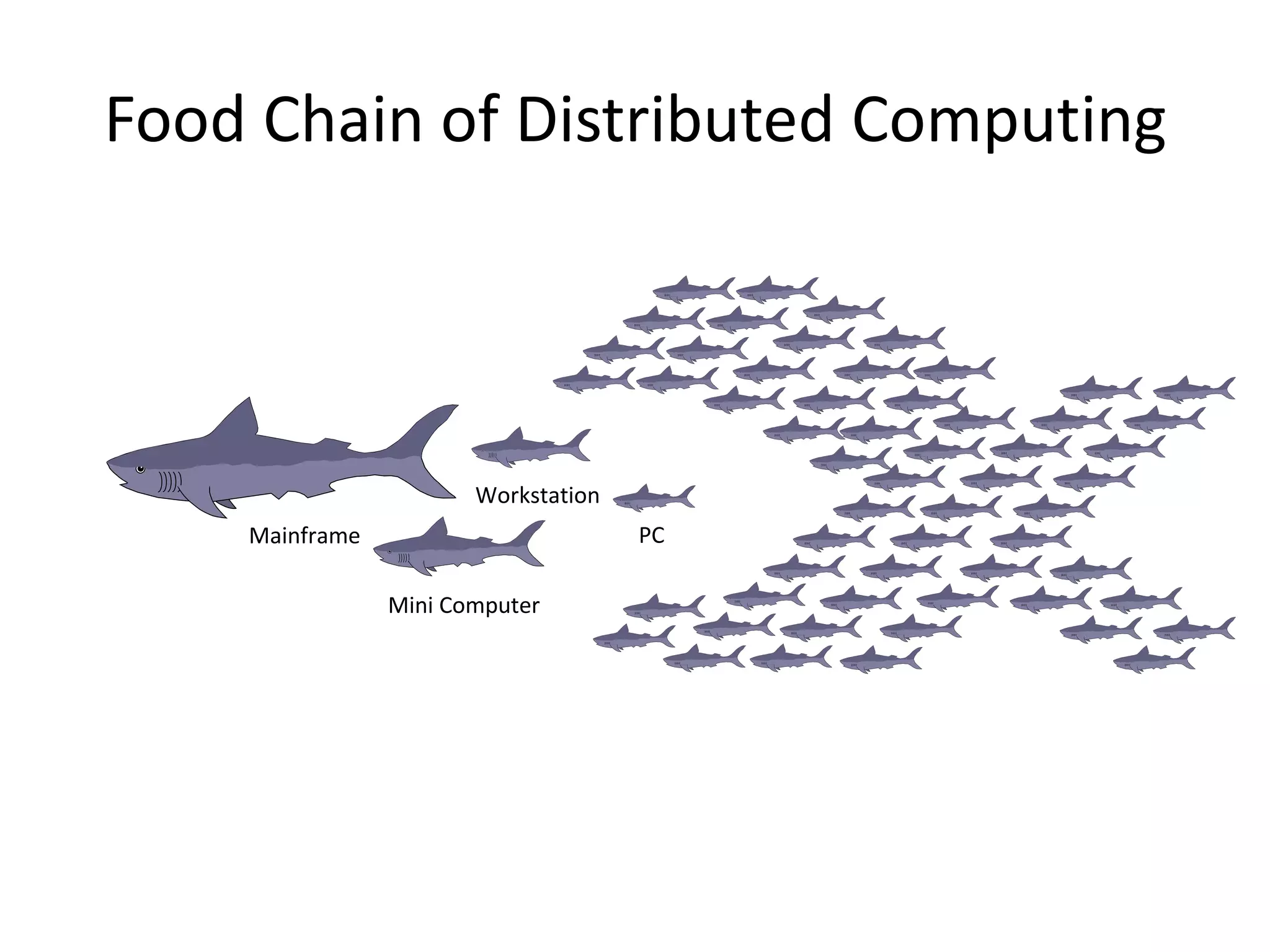 Food Chain of Distributed Computing
Mainframe
Mini Computer
Workstation
PC
 