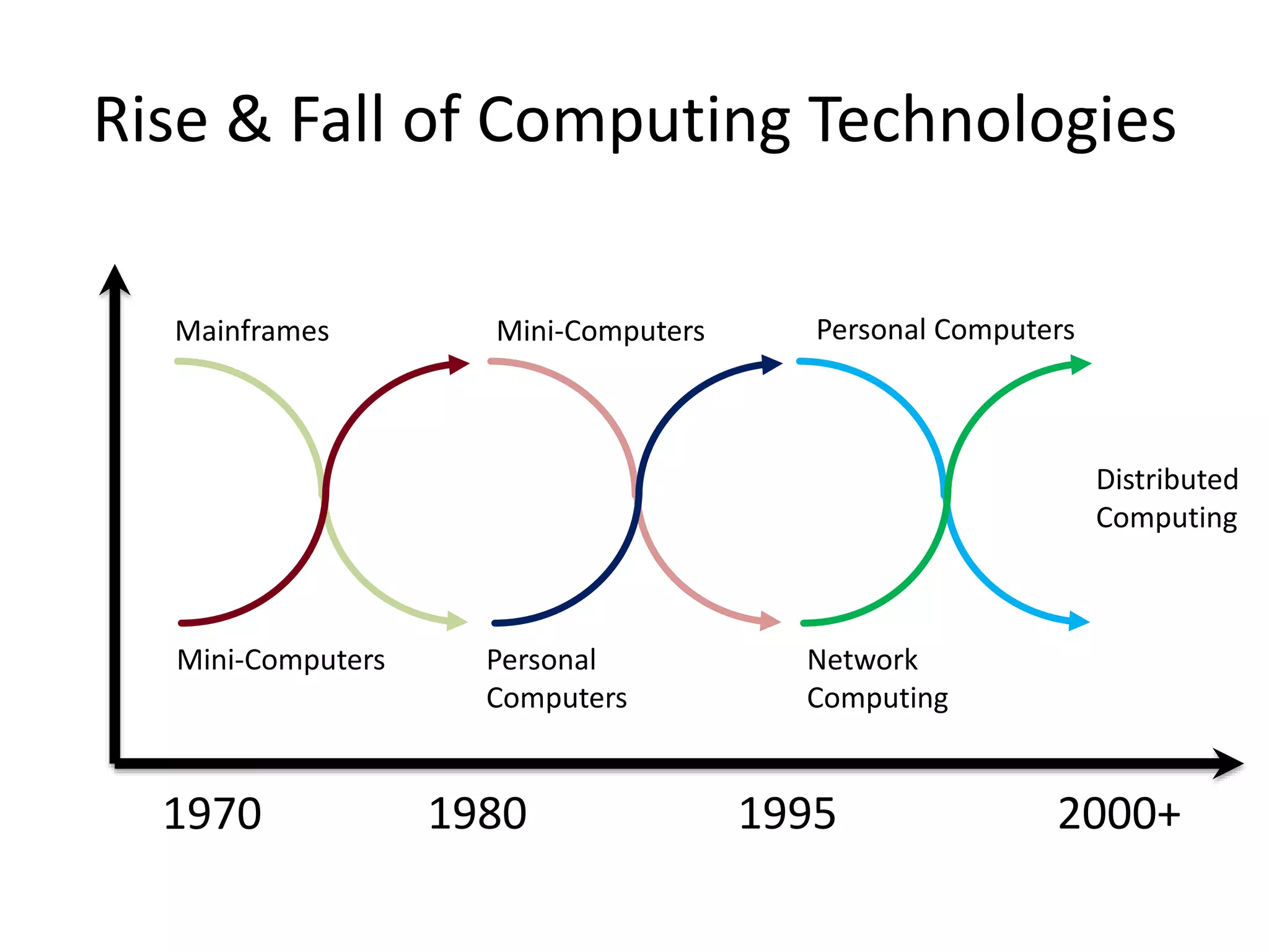Rise & Fall of Computing Technologies
Mainframes Mini-Computers
Mini-Computers Personal
Computers
Personal Computers
Network
Computing
Distributed
Computing
1980 1995
1970 2000+
 