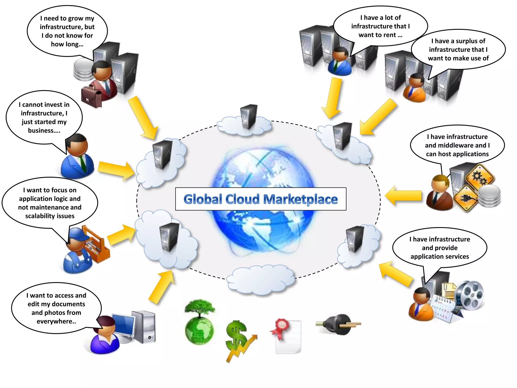 I need to grow my
infrastructure, but
I do not know for
how long…
I cannot invest in
infrastructure, I
just started my
business….
I want to focus on
application logic and
not maintenance and
scalability issues
I want to access and
edit my documents
and photos from
everywhere..
I have a surplus of
infrastructure that I
want to make use of
I have a lot of
infrastructure that I
want to rent …
I have infrastructure
and middleware and I
can host applications
I have infrastructure
and provide
application services
 
