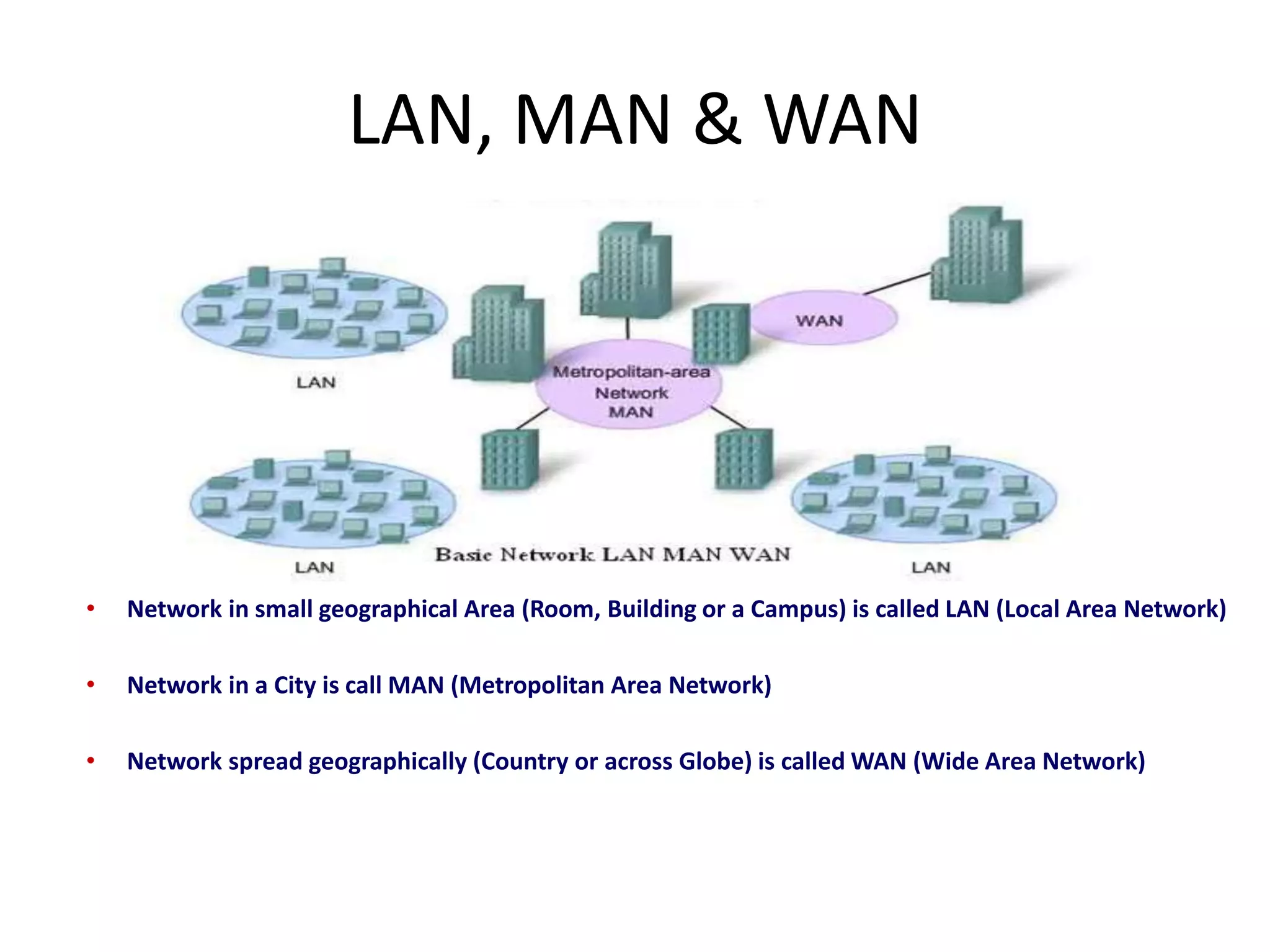 • Network in small geographical Area (Room, Building or a Campus) is called LAN (Local Area Network)
• Network in a City is call MAN (Metropolitan Area Network)
• Network spread geographically (Country or across Globe) is called WAN (Wide Area Network)
LAN, MAN & WAN
 