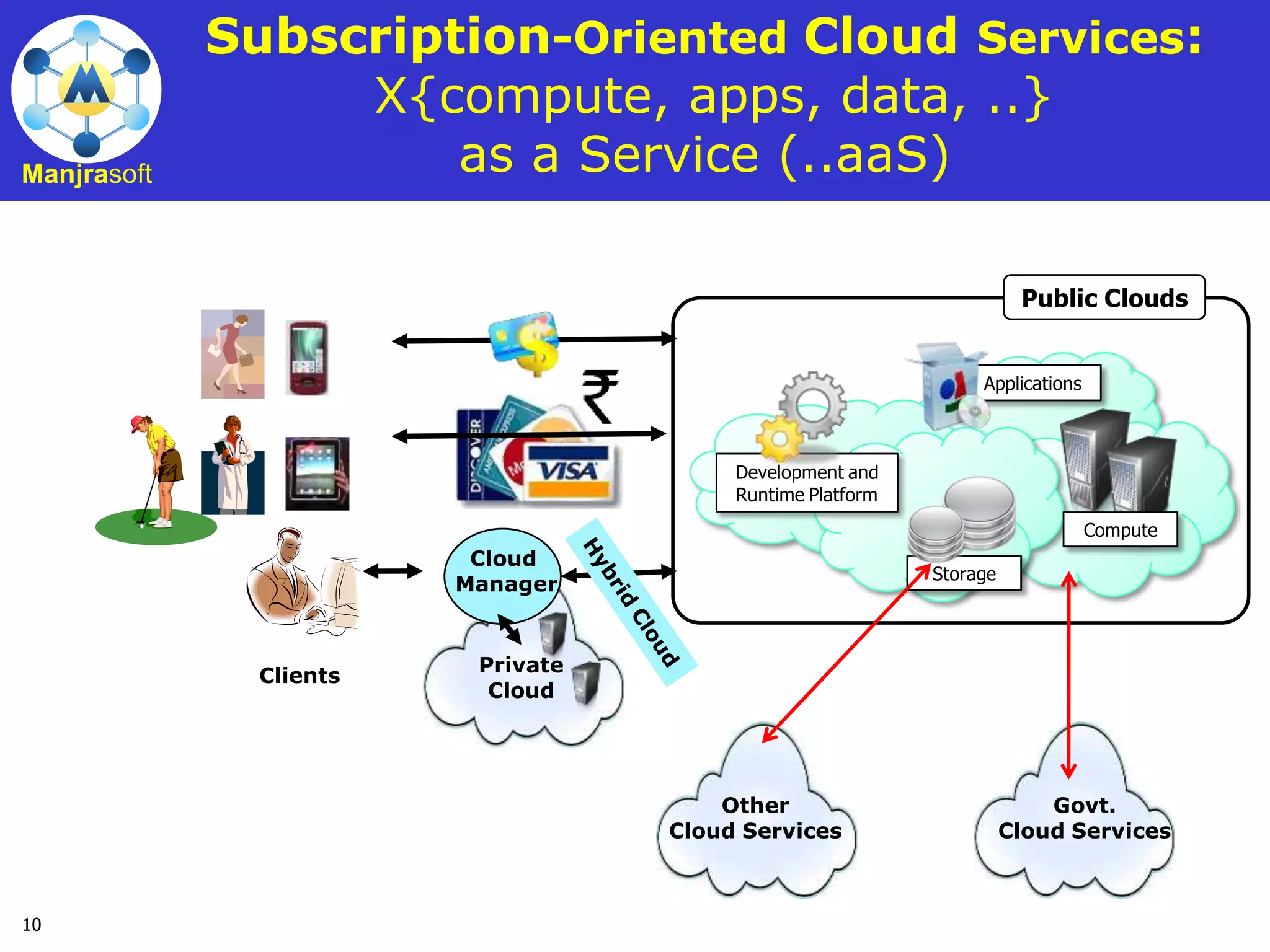 10
Manjrasoft
Compute
Storage
Applications
Development and
Runtime Platform
Public Clouds
Subscription-Oriented Cloud Services:
X{compute, apps, data, ..}
as a Service (..aaS)
Clients
Other
Cloud Services
Govt.
Cloud Services
Private
Cloud
Cloud
Manager
 