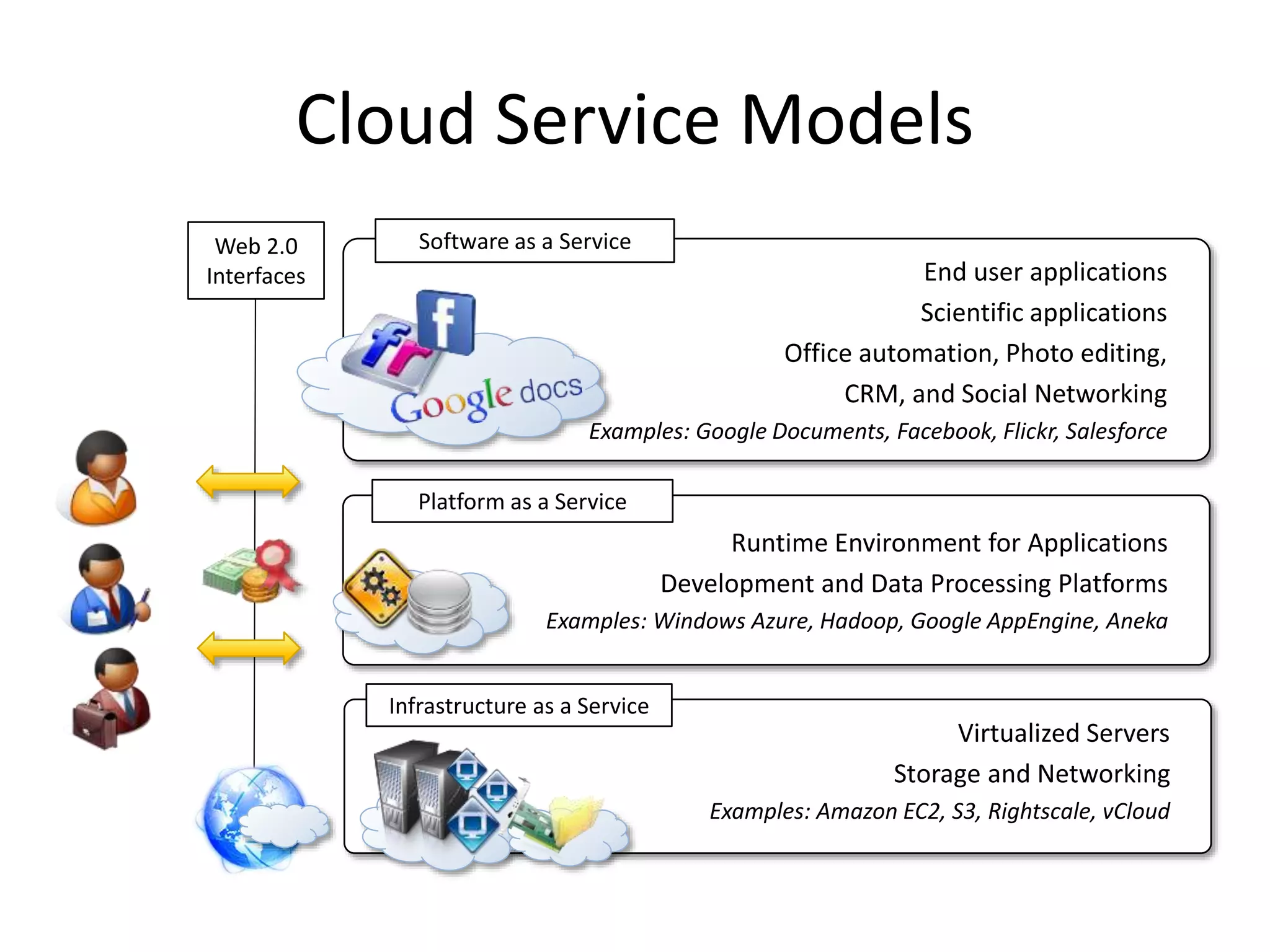 Runtime Environment for Applications
Development and Data Processing Platforms
Examples: Windows Azure, Hadoop, Google AppEngine, Aneka
Platform as a Service
Virtualized Servers
Storage and Networking
Examples: Amazon EC2, S3, Rightscale, vCloud
Infrastructure as a Service
End user applications
Scientific applications
Office automation, Photo editing,
CRM, and Social Networking
Examples: Google Documents, Facebook, Flickr, Salesforce
Software as a Service
Web 2.0
Interfaces
Cloud Service Models
 