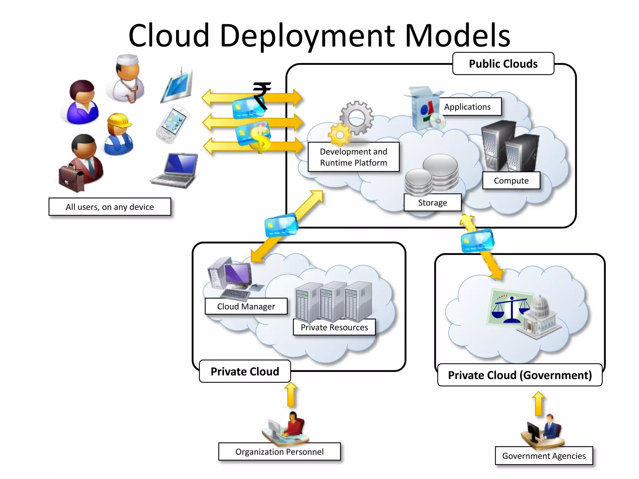 Compute
Storage
Applications
Development and
Runtime Platform
Private Resources
Cloud Manager
Private Cloud Private Cloud (Government)
Public Clouds
Government Agencies
Organization Personnel
All users, on any device
Cloud Deployment Models
 