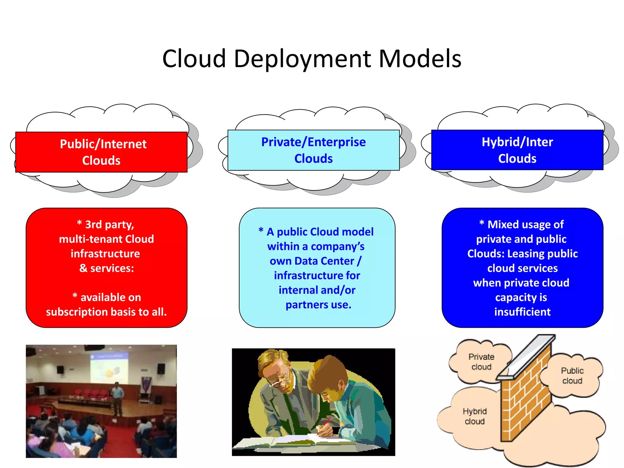 Cloud Deployment Models
Private/Enterprise
Clouds
* A public Cloud model
within a company’s
own Data Center /
infrastructure for
internal and/or
partners use.
Public/Internet
Clouds
* 3rd party,
multi-tenant Cloud
infrastructure
& services:
* available on
subscription basis to all.
Hybrid/Inter
Clouds
* Mixed usage of
private and public
Clouds: Leasing public
cloud services
when private cloud
capacity is
insufficient
 