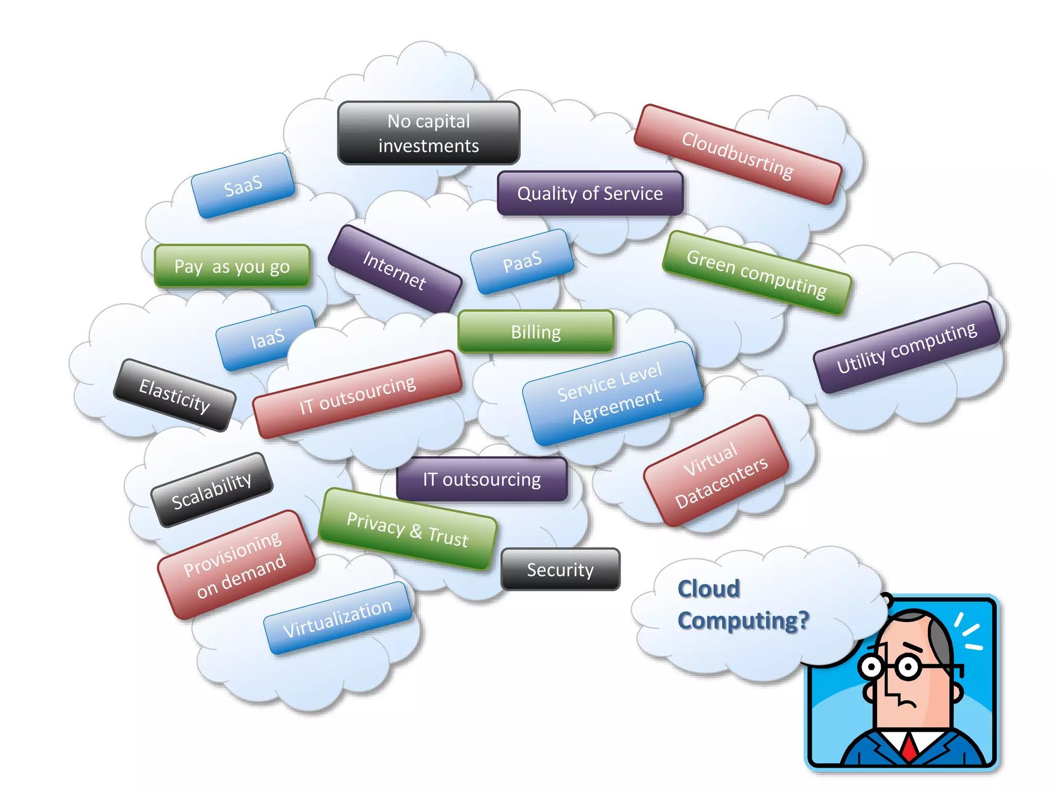 IT outsourcing
Pay as you go
No capital
investments
Quality of Service
Security
Billing
Cloud
Computing?
 