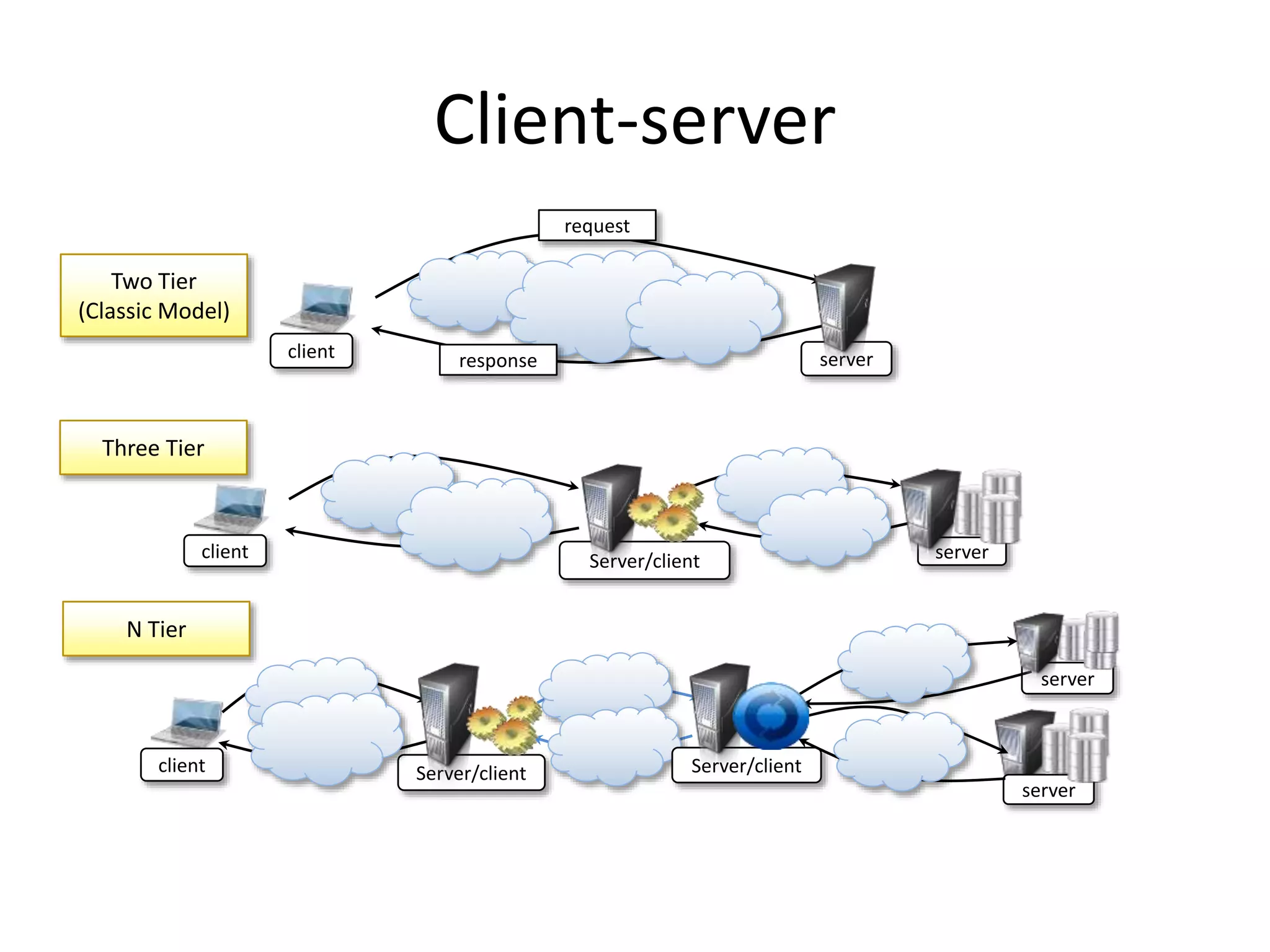 Client-server
client Server/client
server
Server/client
server
client Server/client server
client server
request
response
Two Tier
(Classic Model)
Three Tier
N Tier
 