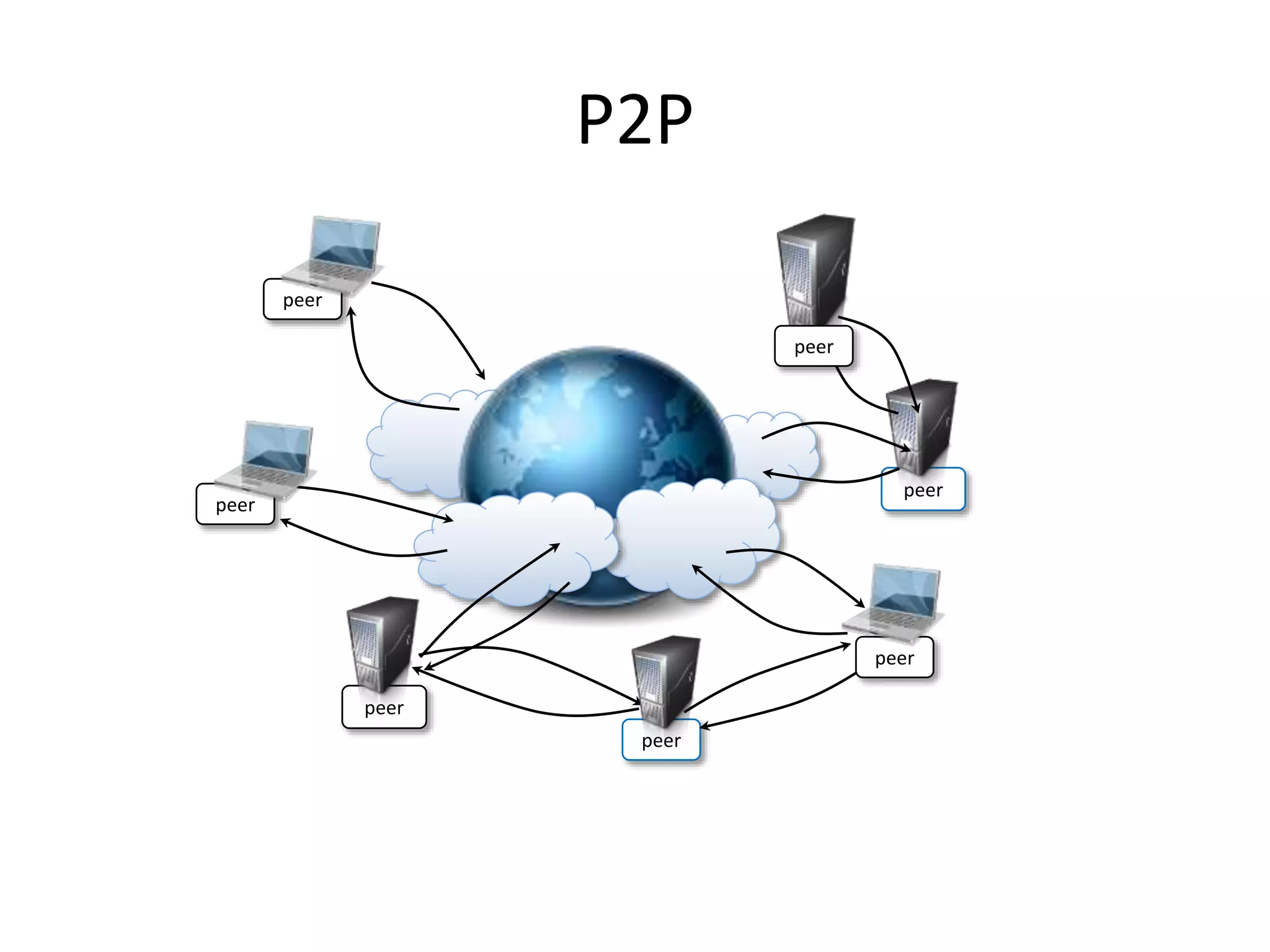 P2P
peer
peer
peer
peer
peer
peer
peer
 
