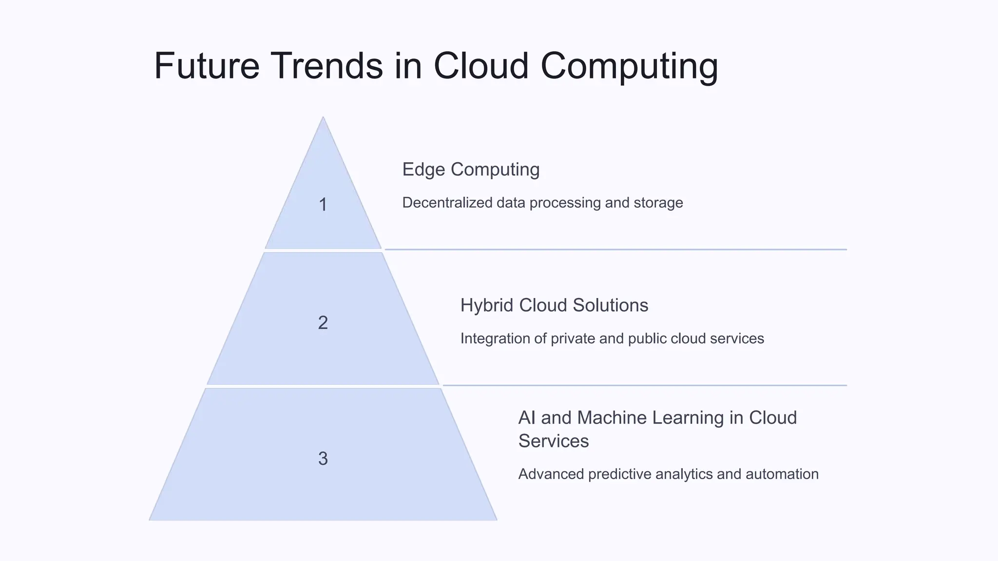 Future Trends in Cloud Computing
1
Edge Computing
Decentralized data processing and storage
2
Hybrid Cloud Solutions
Integration of private and public cloud services
3
AI and Machine Learning in Cloud
Services
Advanced predictive analytics and automation
 